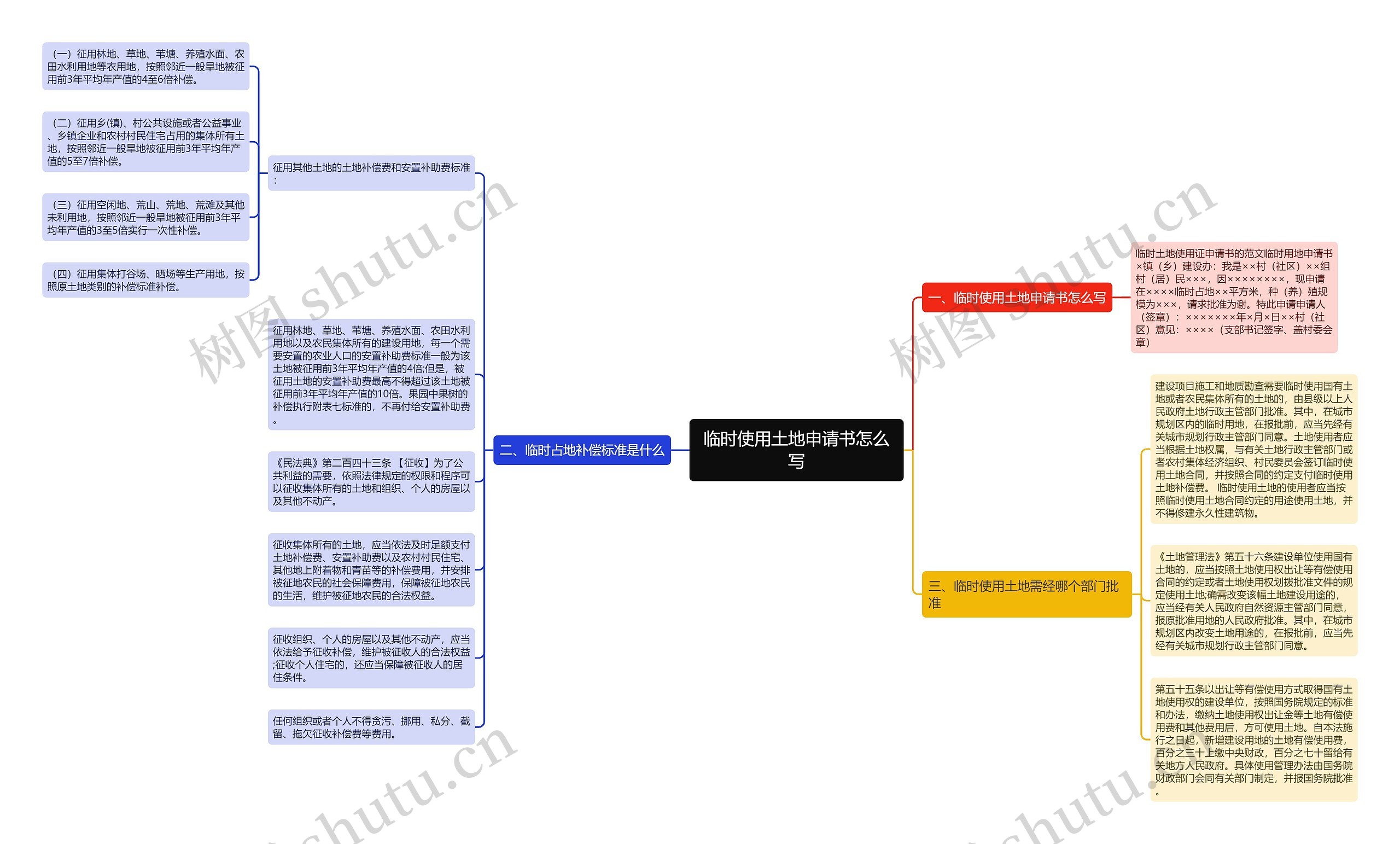 临时使用土地申请书怎么写思维导图