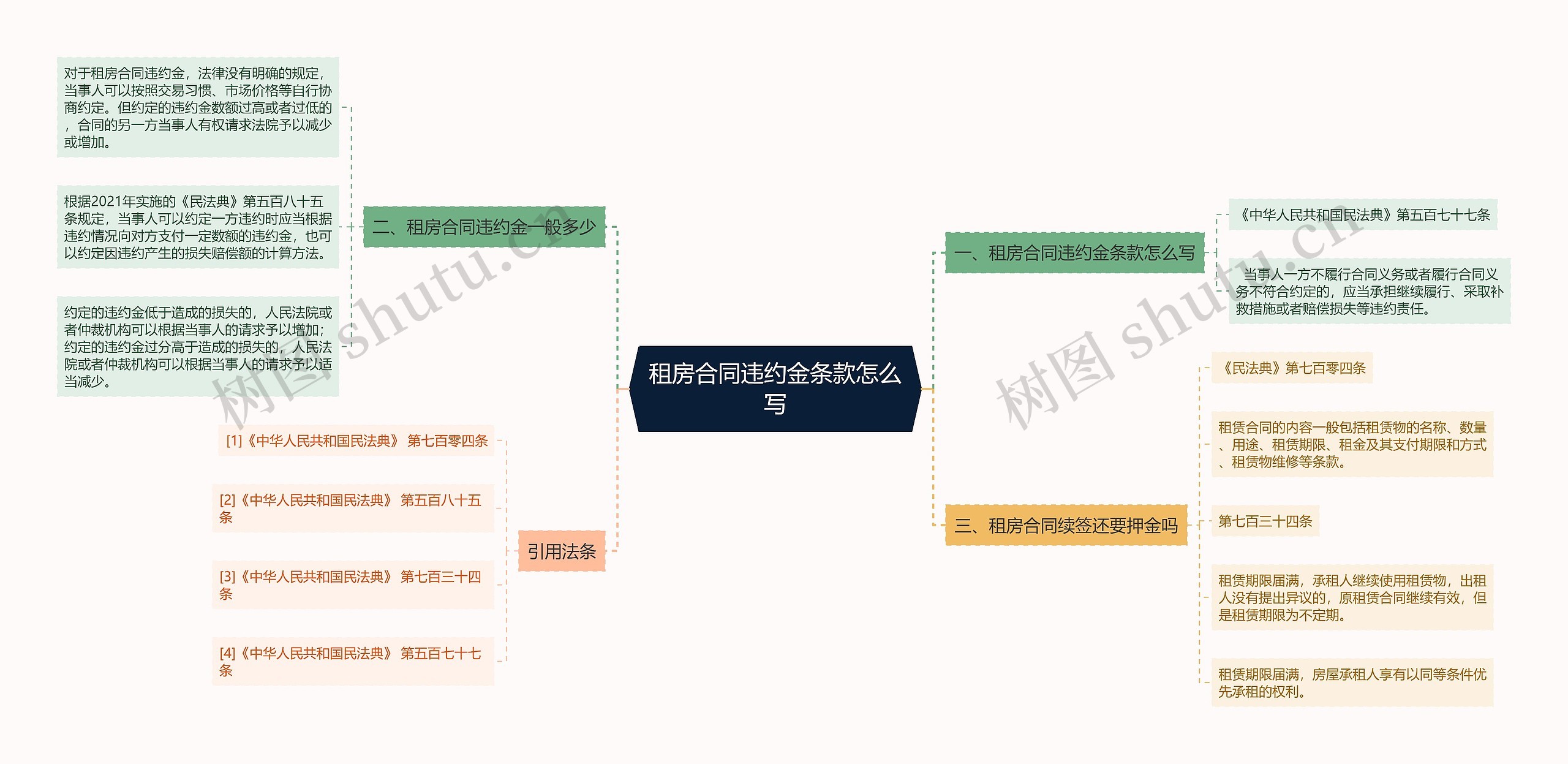 租房合同违约金条款怎么写