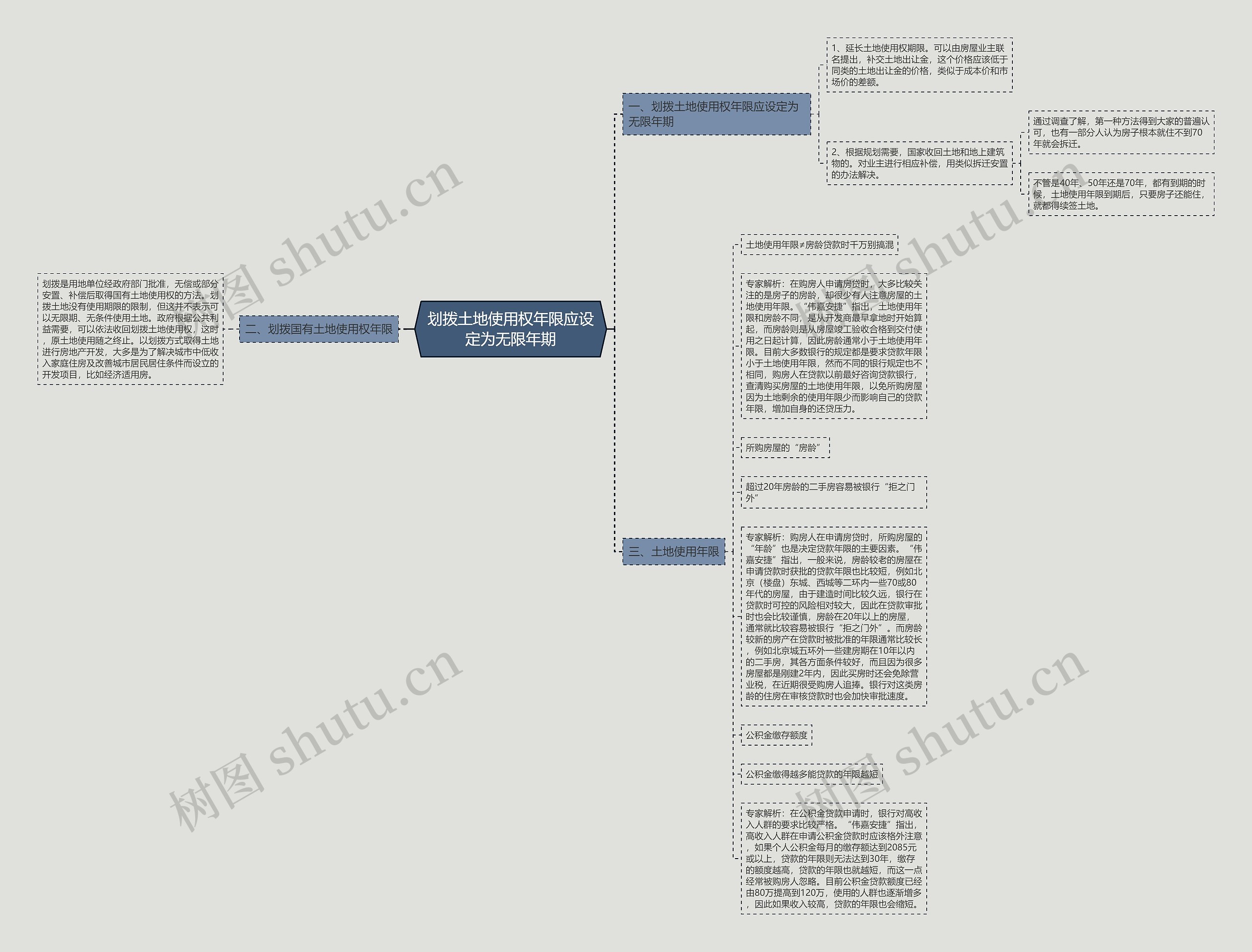 划拨土地使用权年限应设定为无限年期思维导图