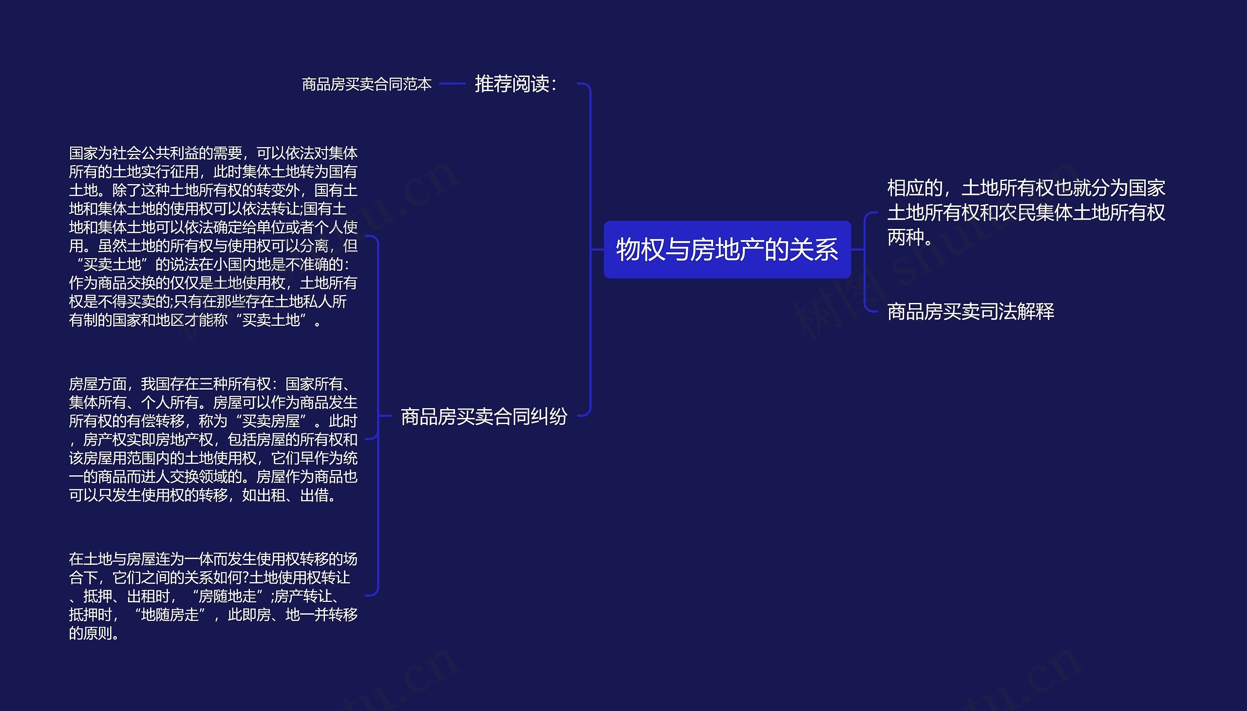 物权与房地产的关系思维导图