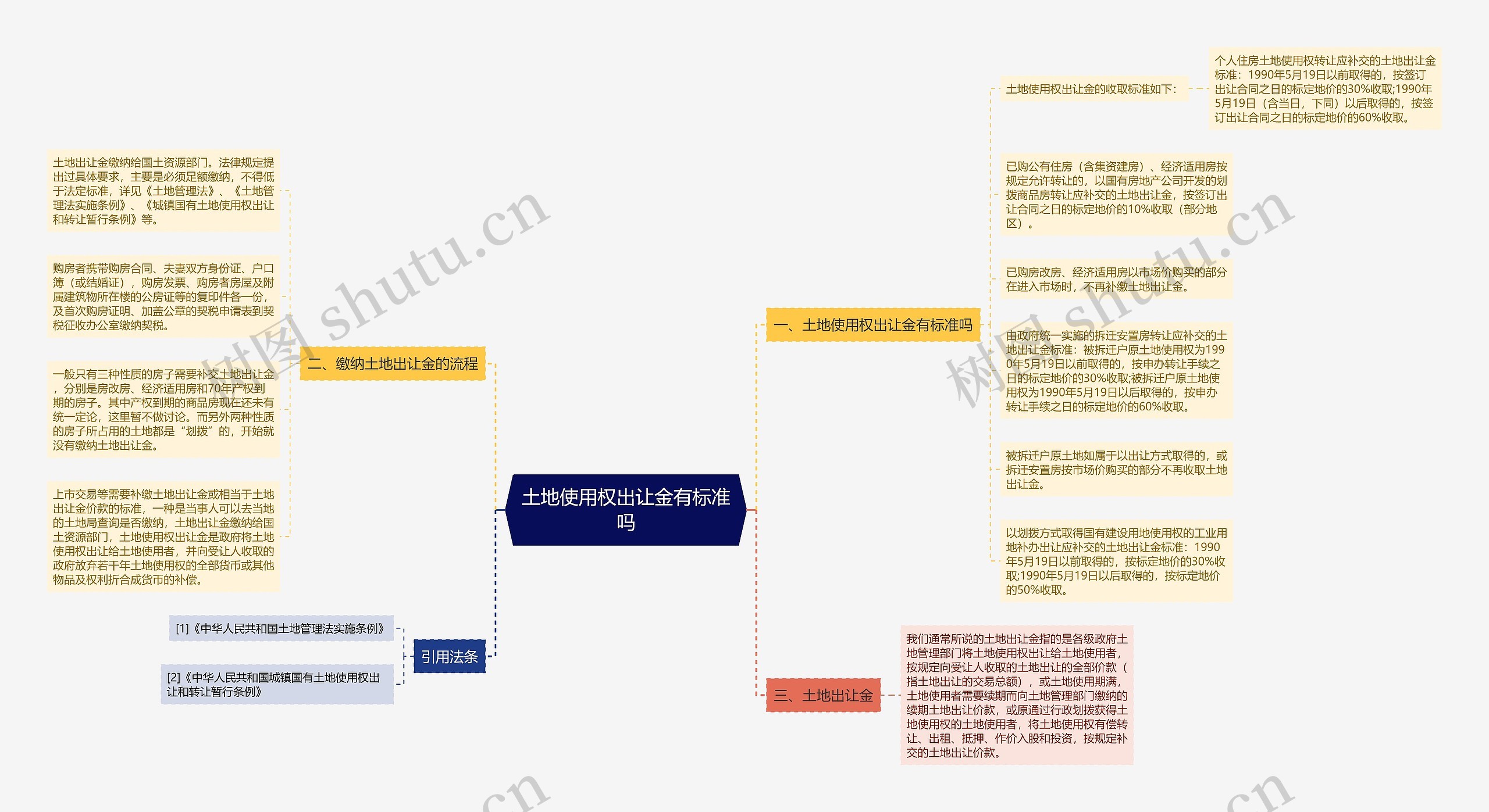 土地使用权出让金有标准吗思维导图