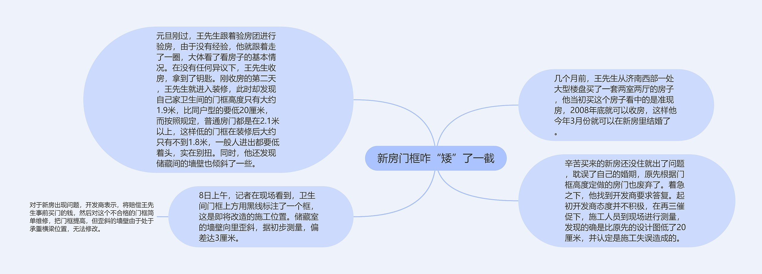 新房门框咋“矮”了一截思维导图