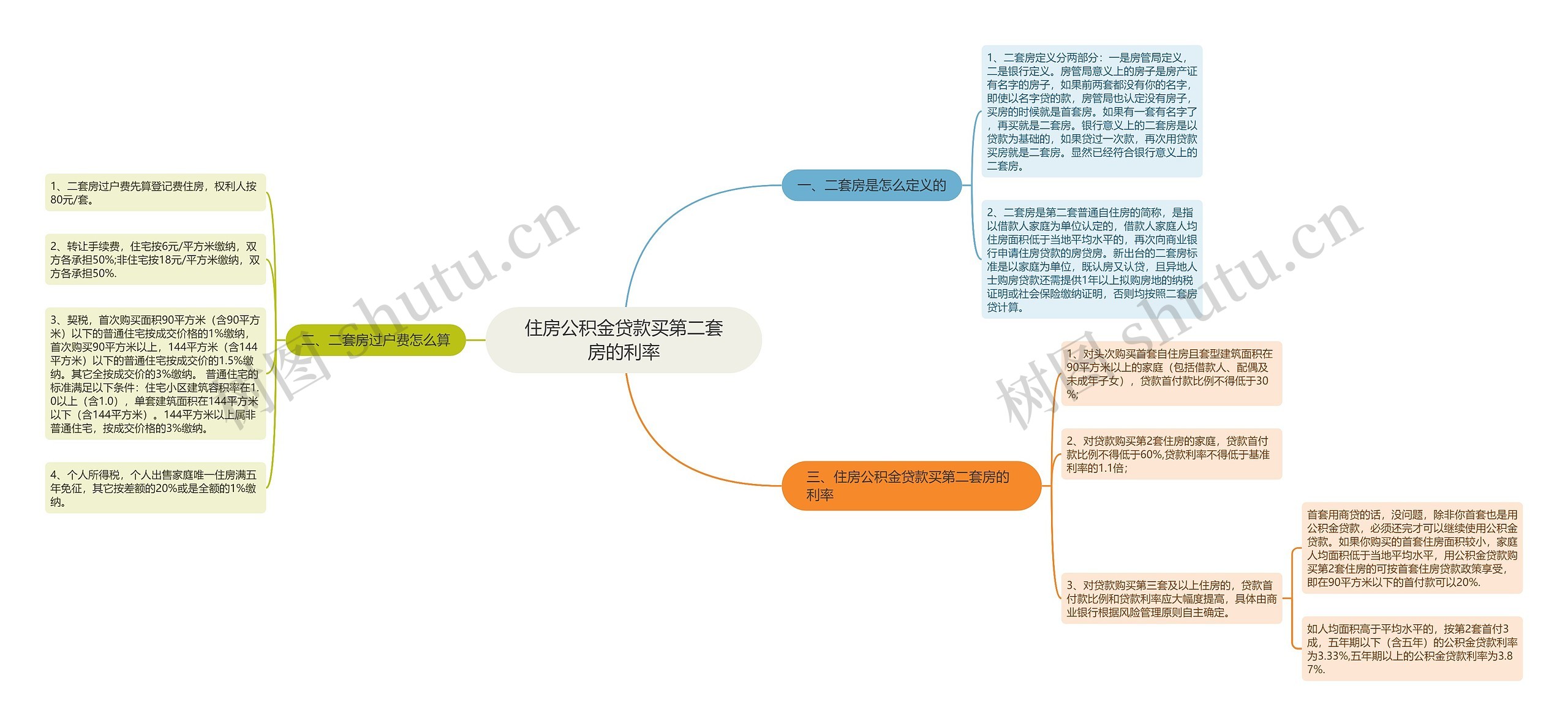 住房公积金贷款买第二套房的利率