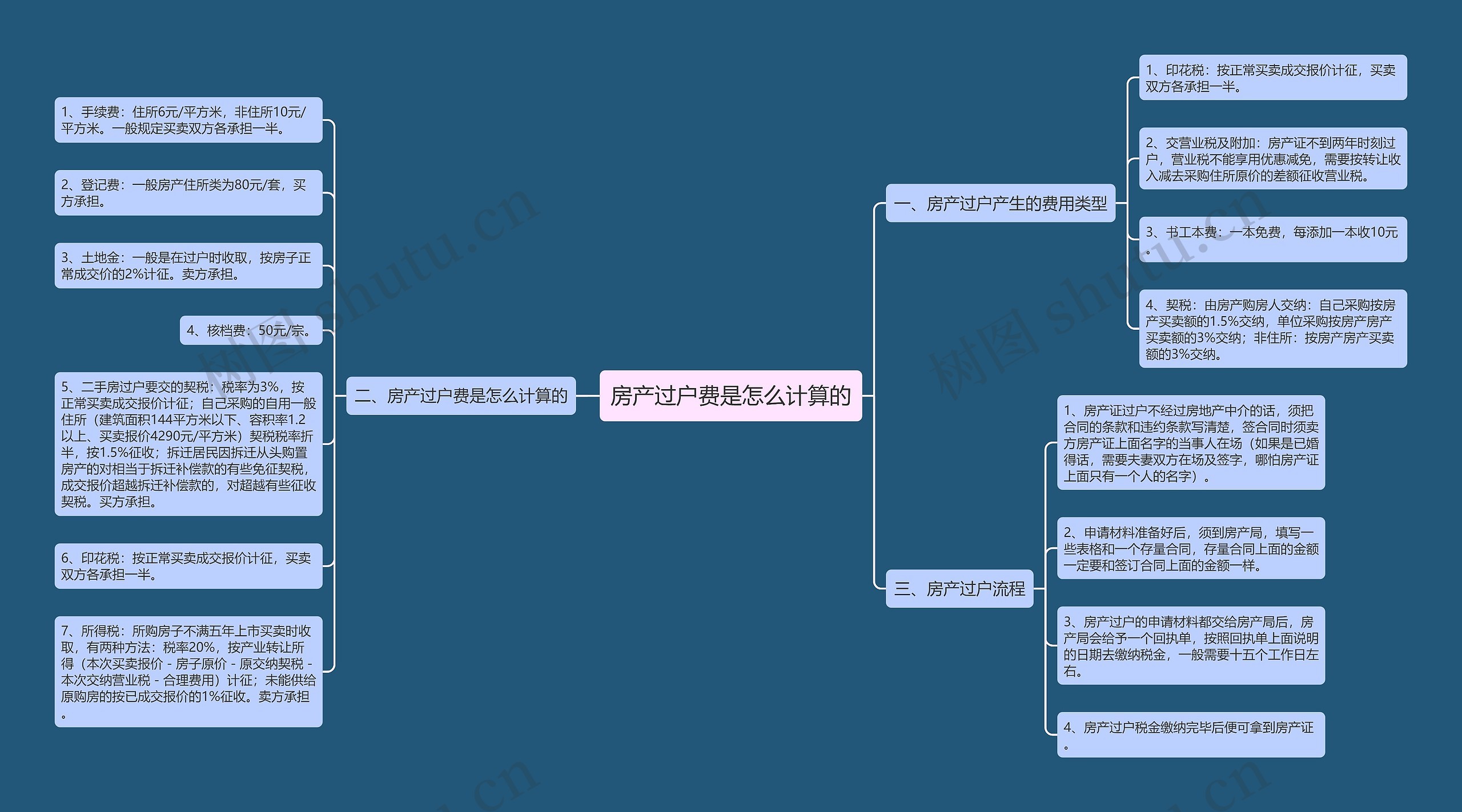 房产过户费是怎么计算的