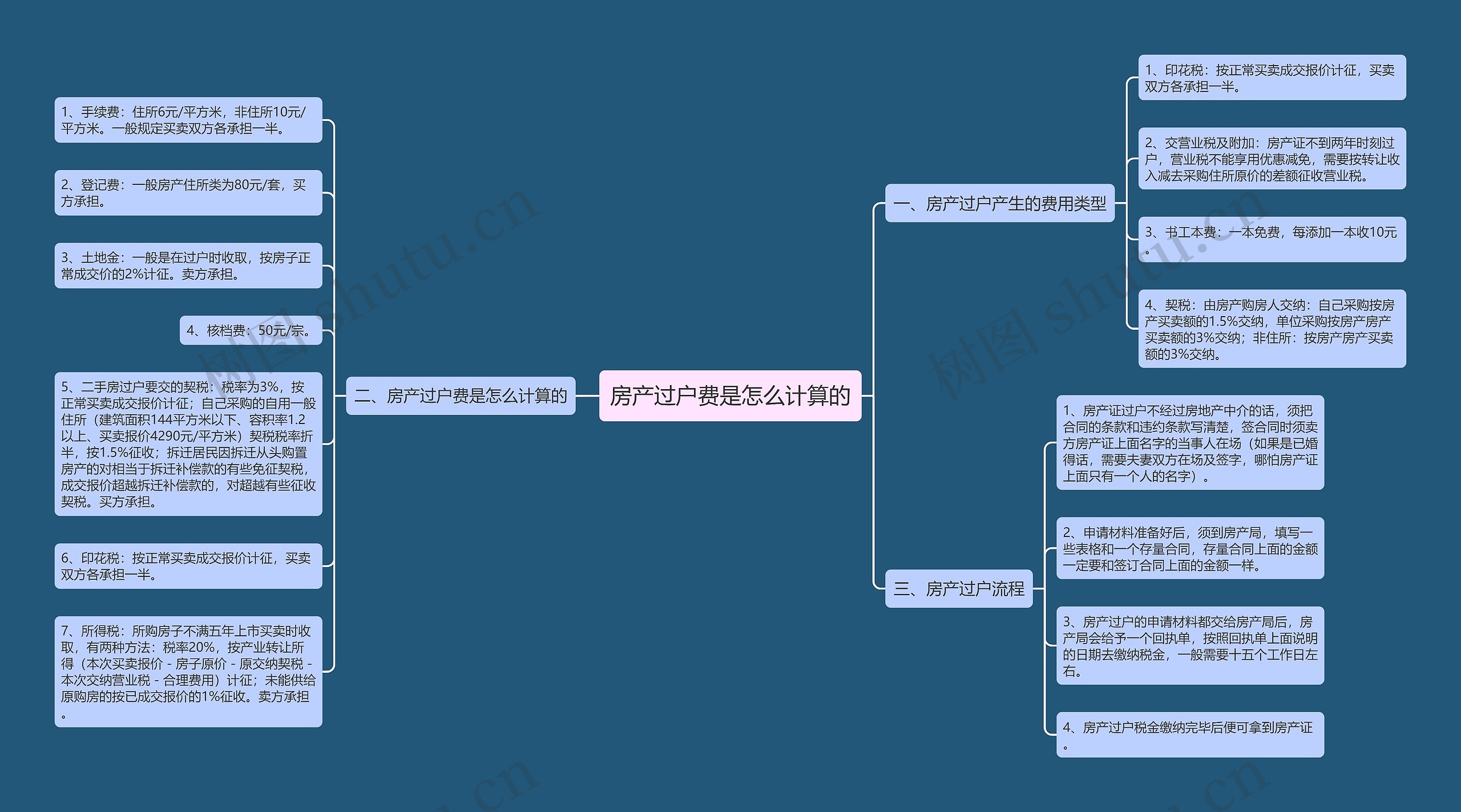 房产过户费是怎么计算的