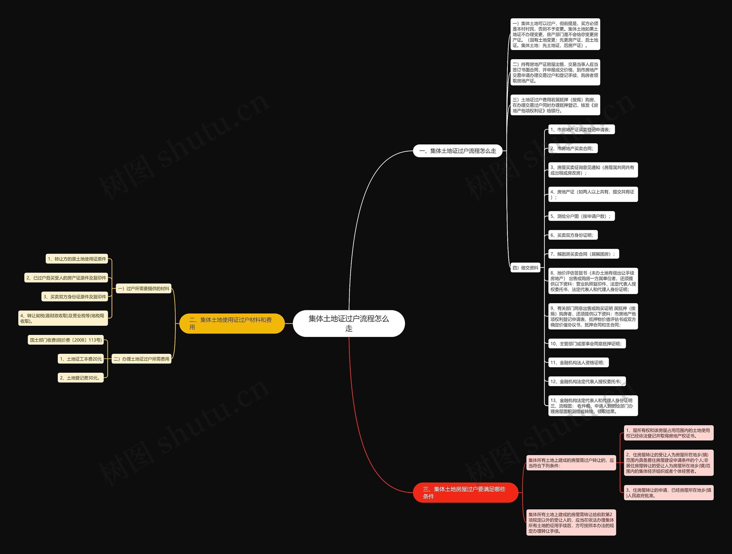 集体土地证过户流程怎么走思维导图