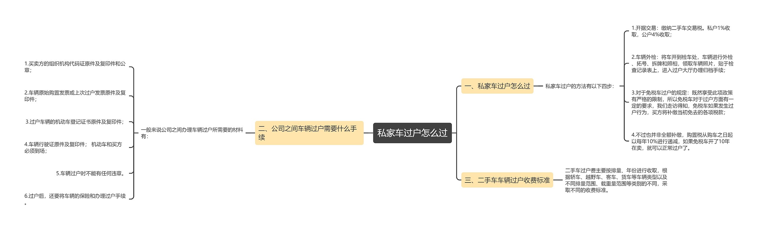 私家车过户怎么过思维导图