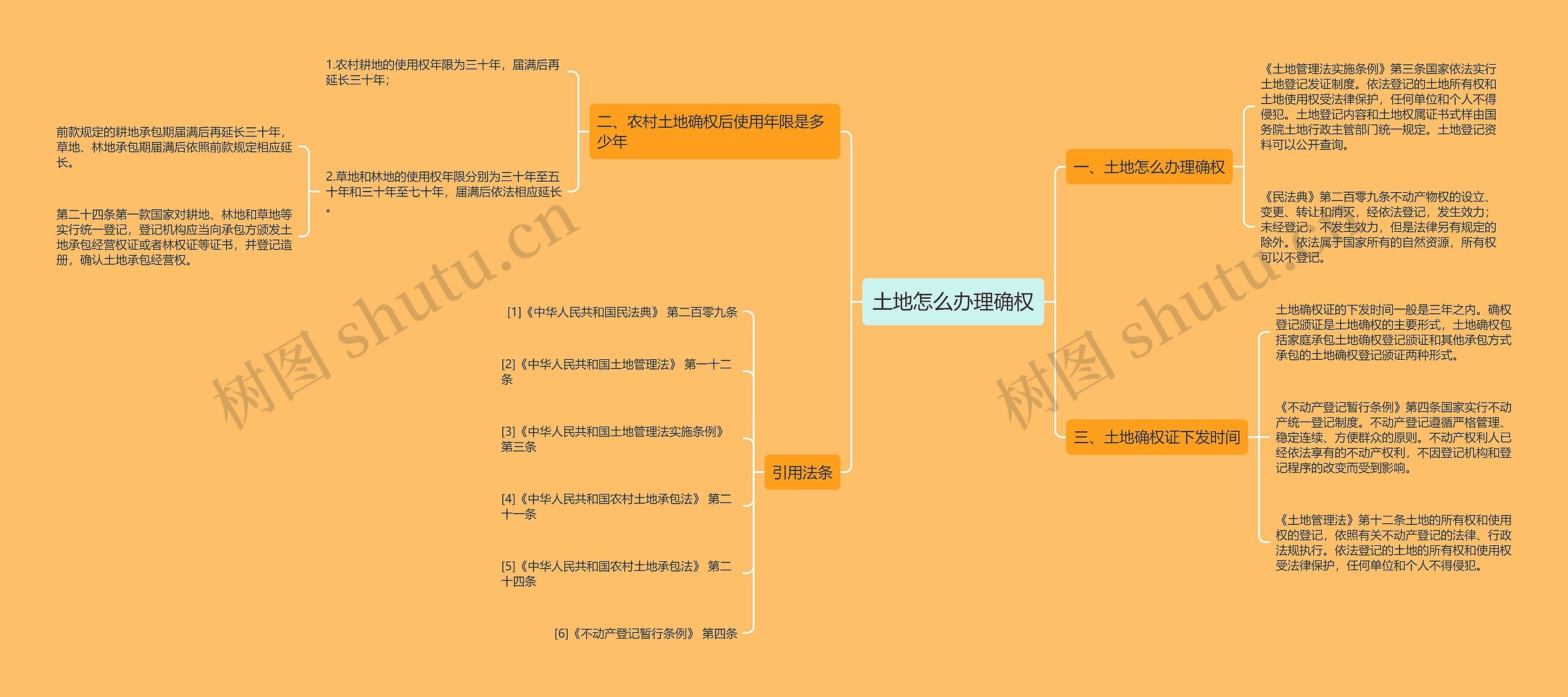 土地怎么办理确权思维导图