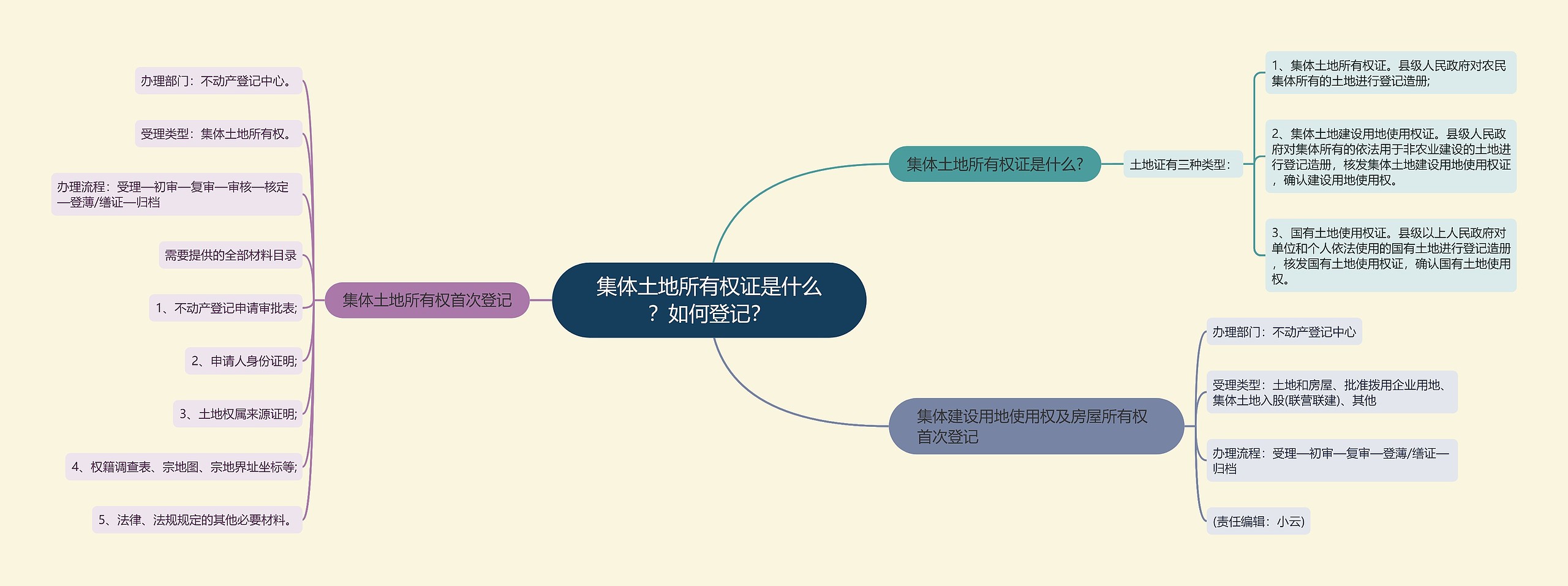 集体土地所有权证是什么？如何登记？