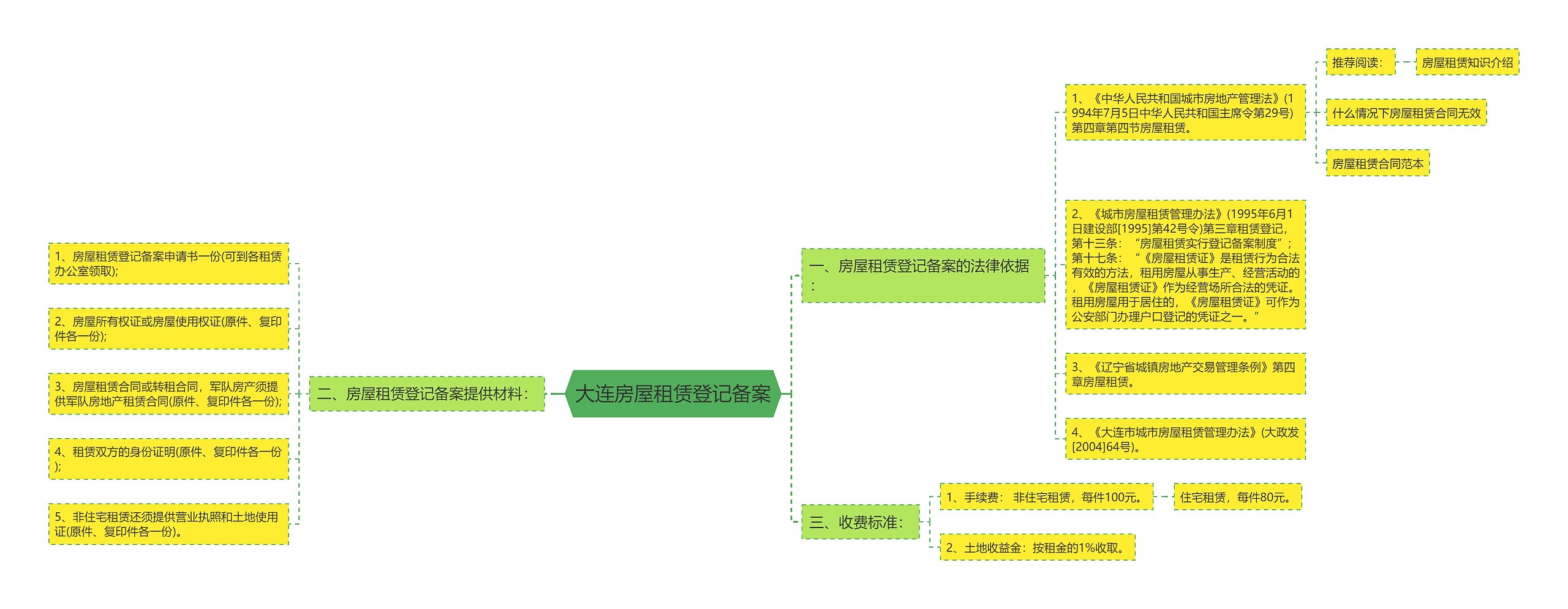 大连房屋租赁登记备案思维导图