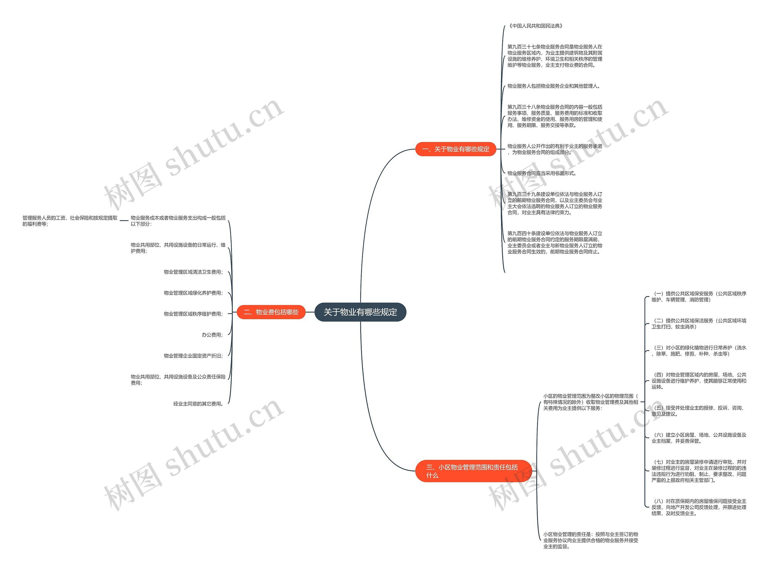 关于物业有哪些规定思维导图
