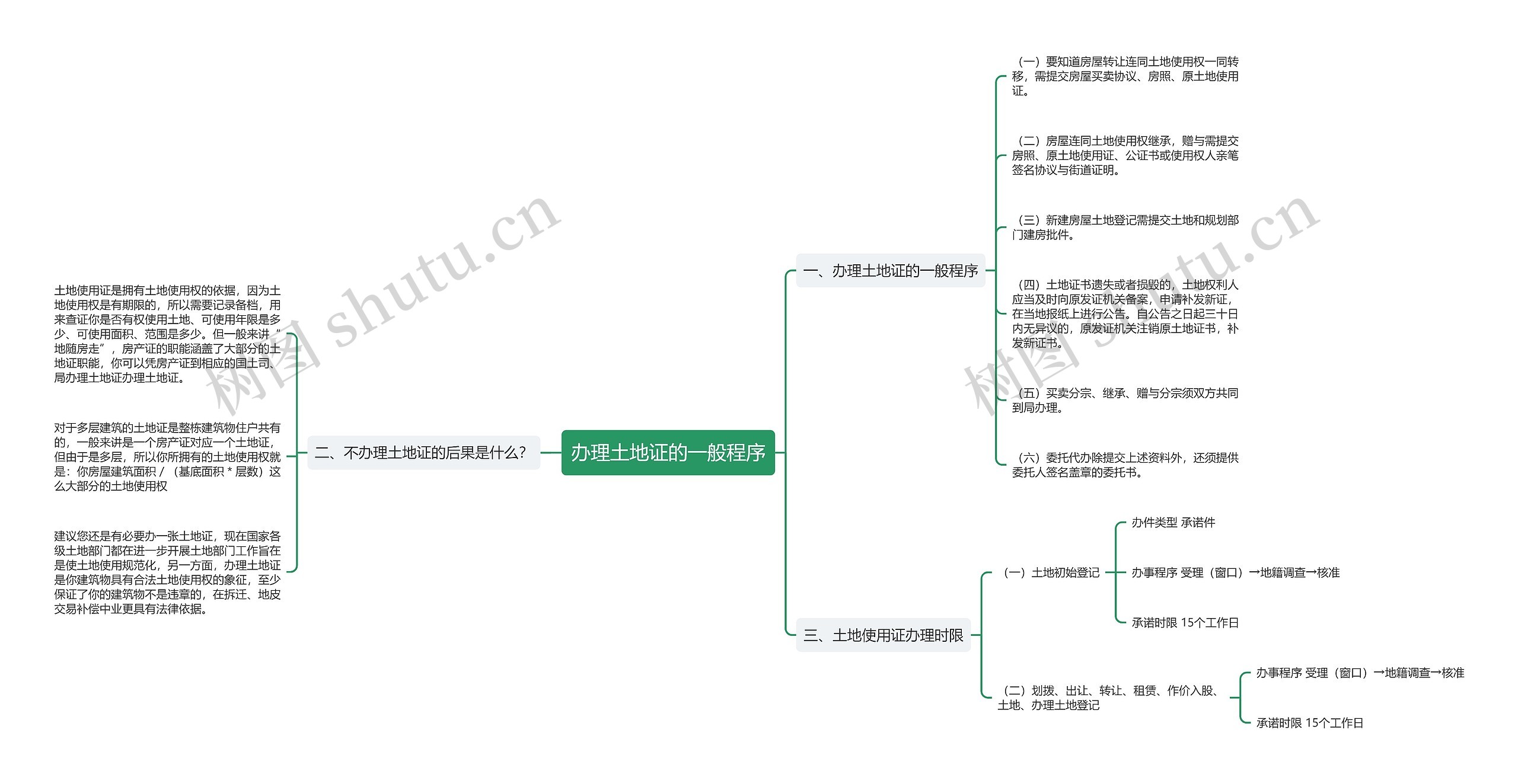 办理土地证的一般程序思维导图
