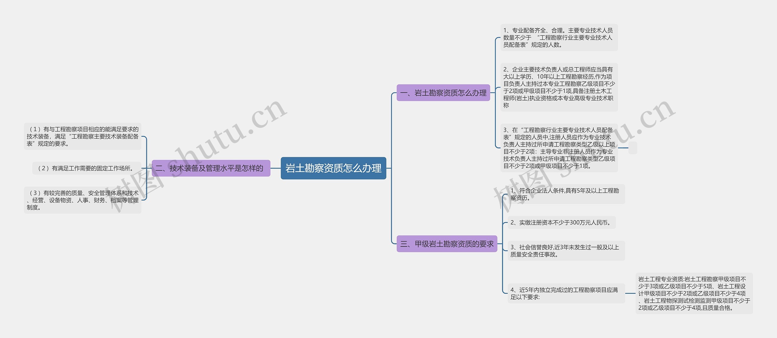 岩土勘察资质怎么办理思维导图