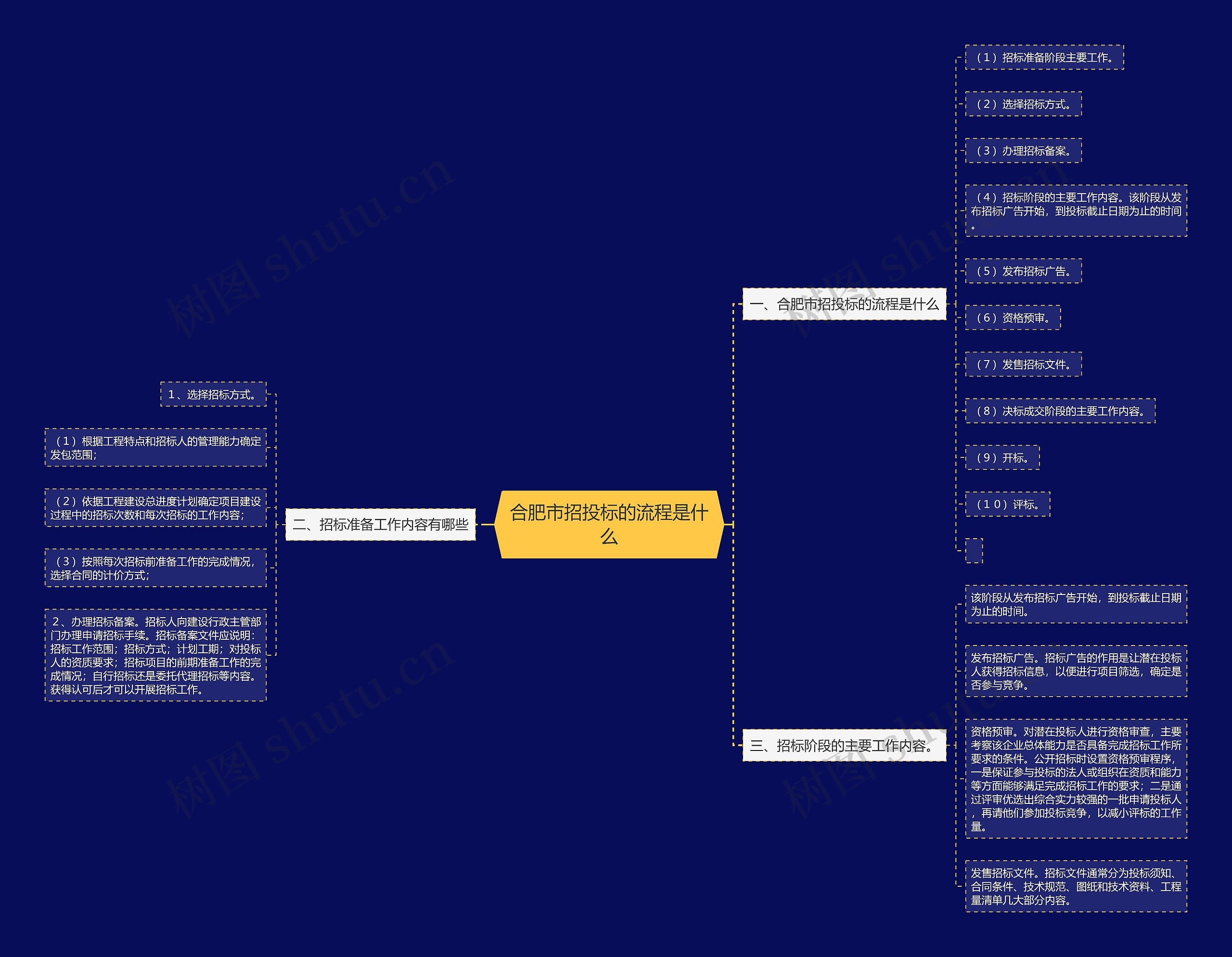 合肥市招投标的流程是什么思维导图