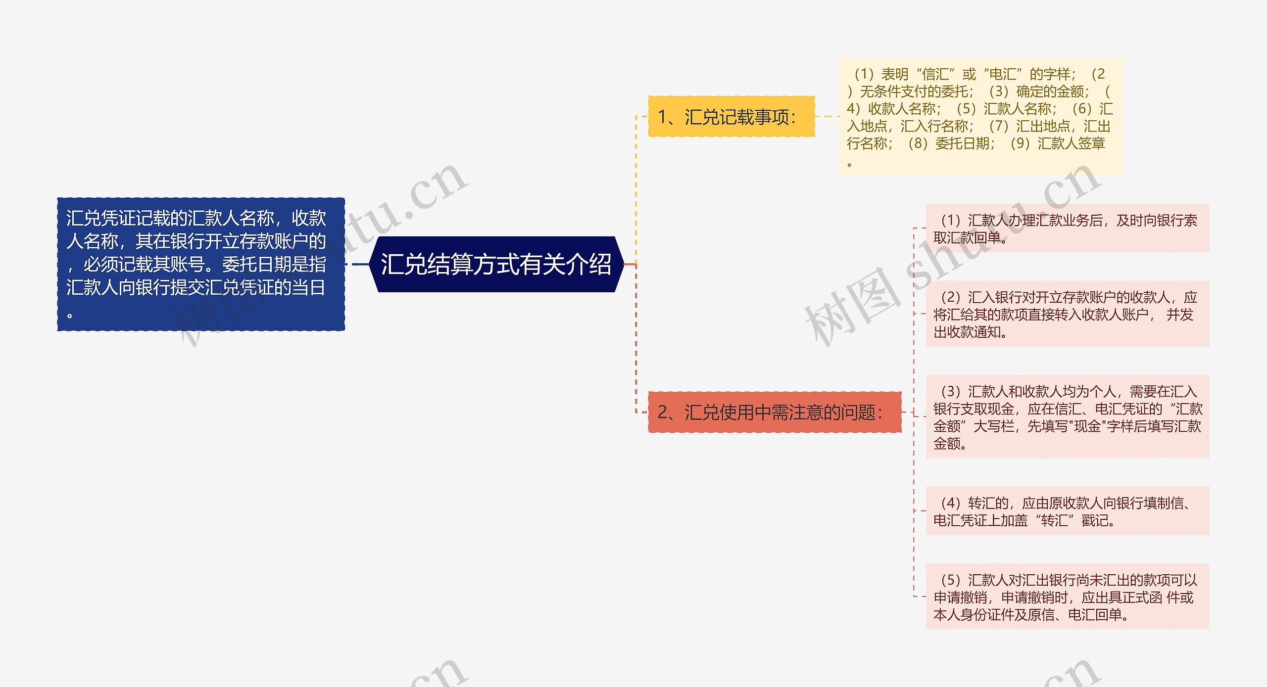 汇兑结算方式有关介绍思维导图