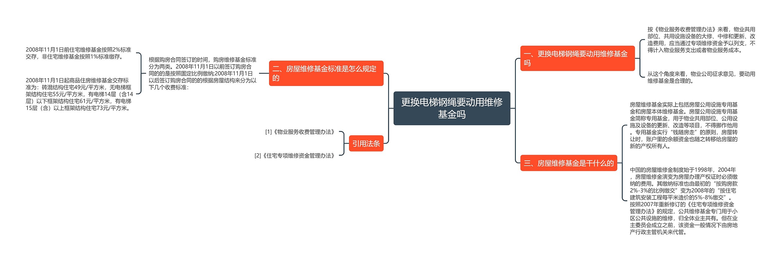 更换电梯钢绳要动用维修基金吗思维导图