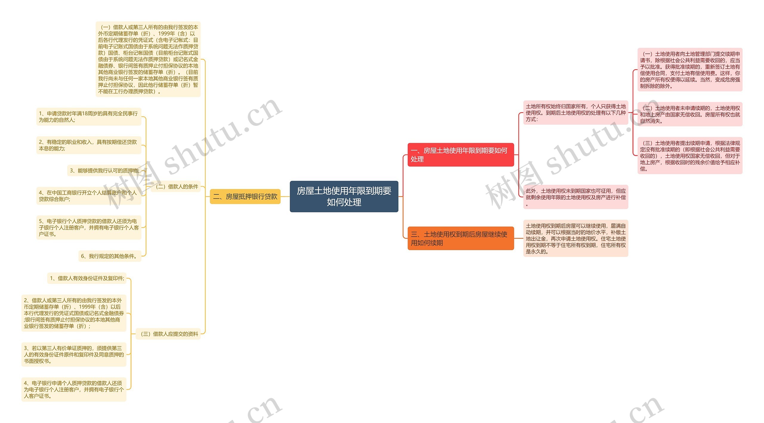 房屋土地使用年限到期要如何处理思维导图