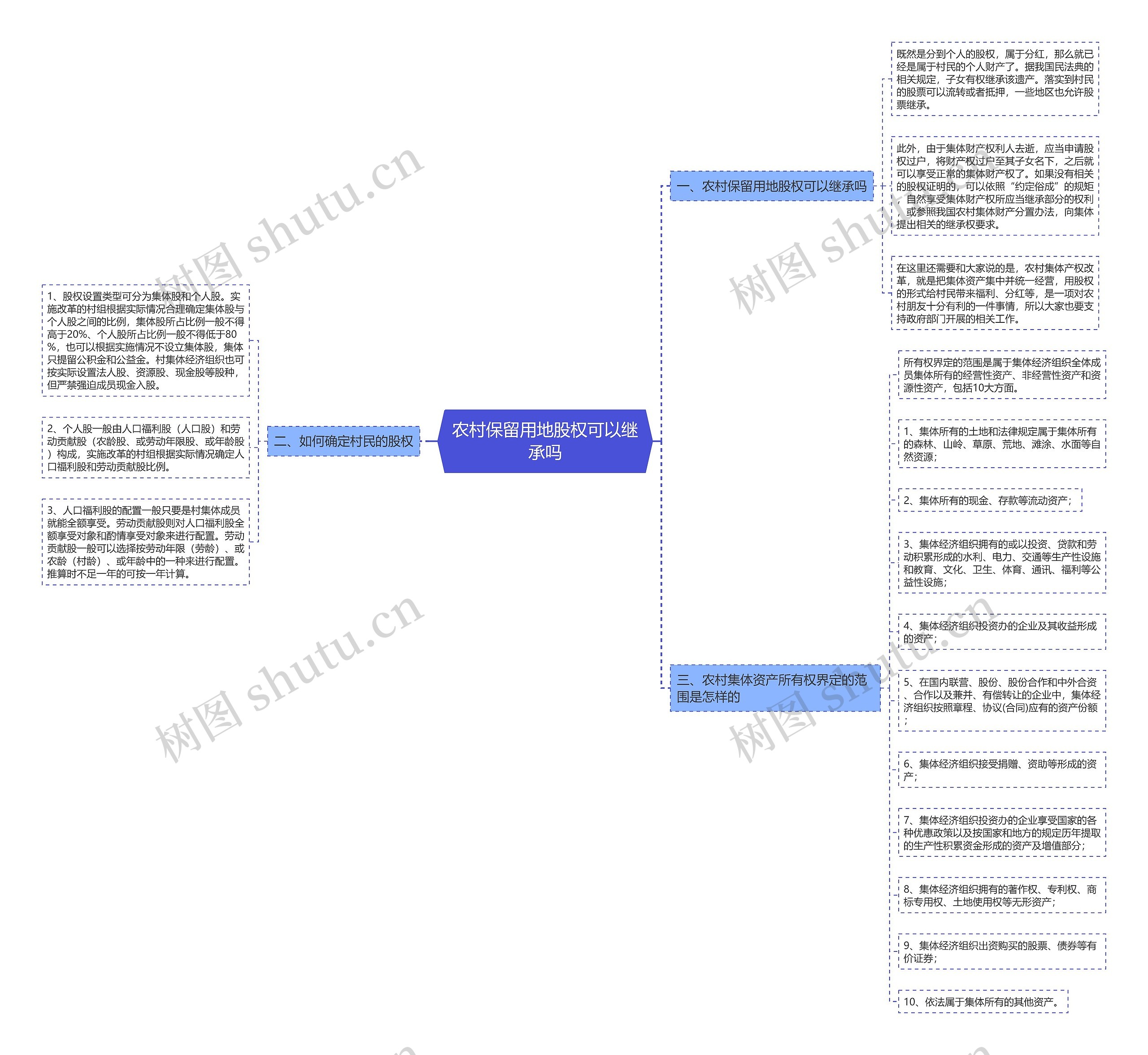 农村保留用地股权可以继承吗思维导图
