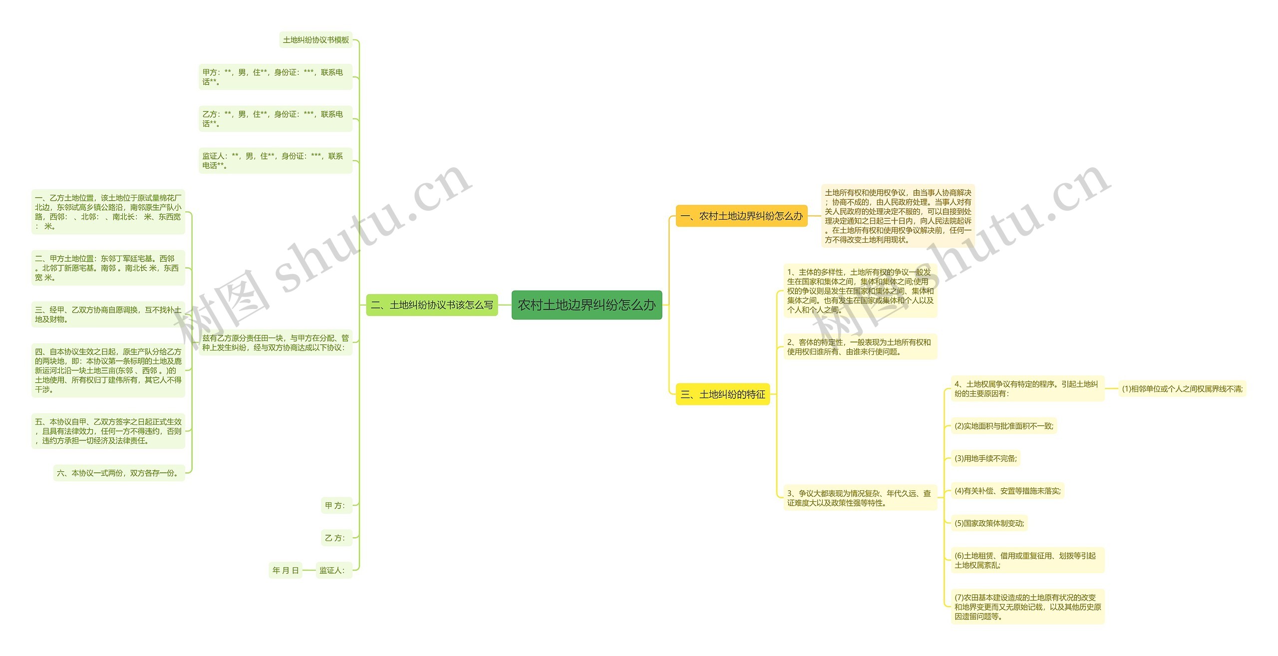 农村土地边界纠纷怎么办思维导图