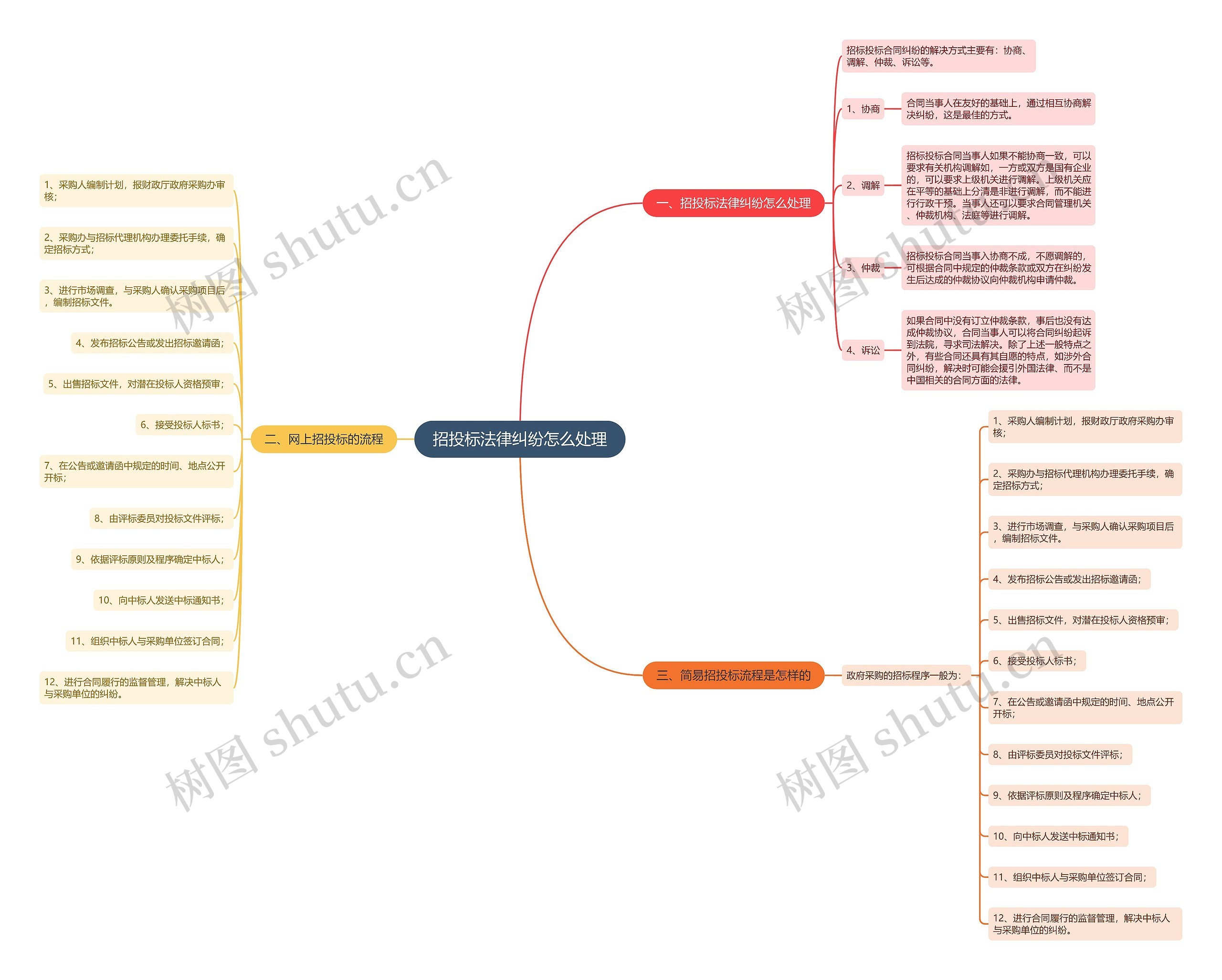 招投标法律纠纷怎么处理思维导图