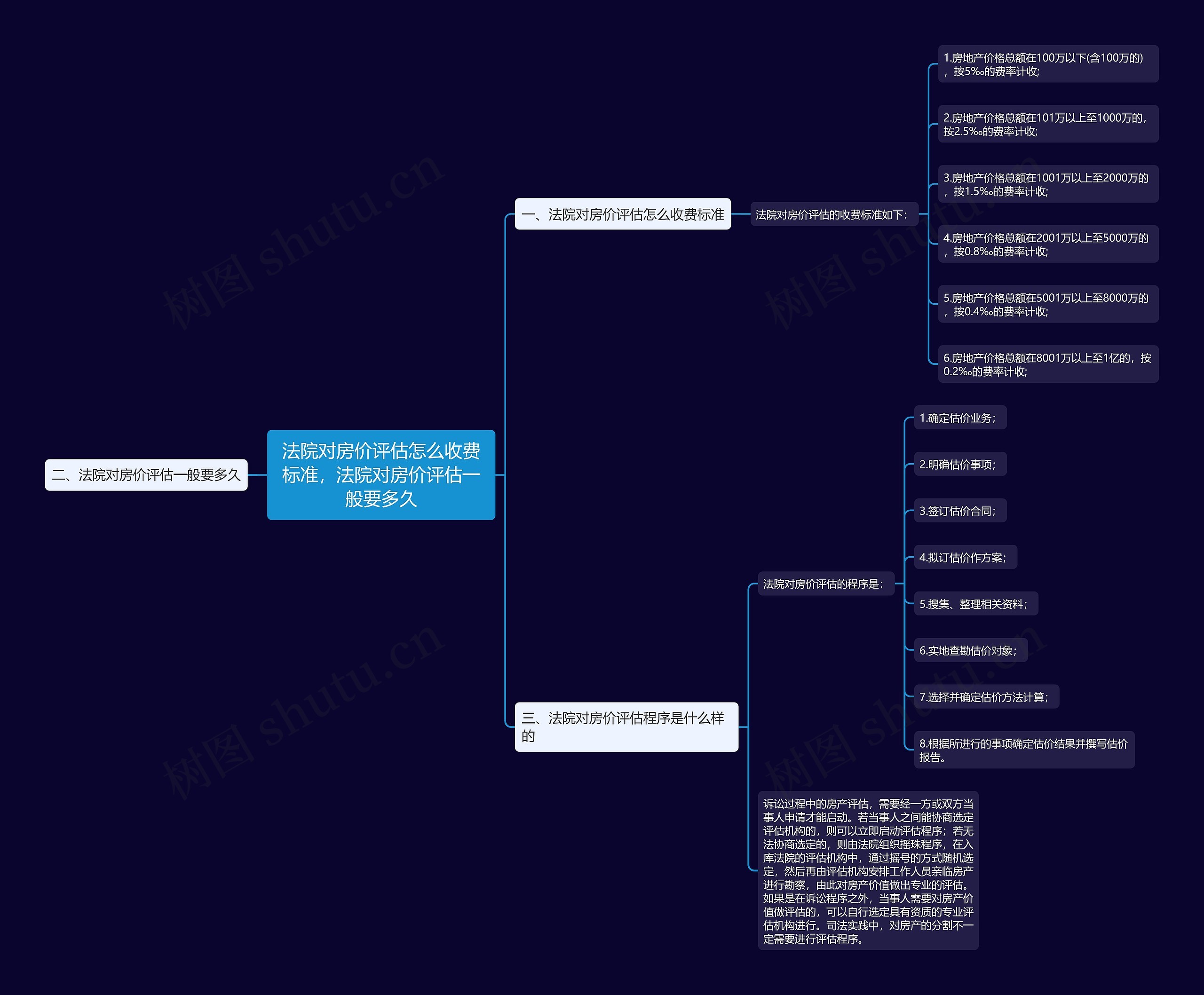 法院对房价评估怎么收费标准，法院对房价评估一般要多久思维导图