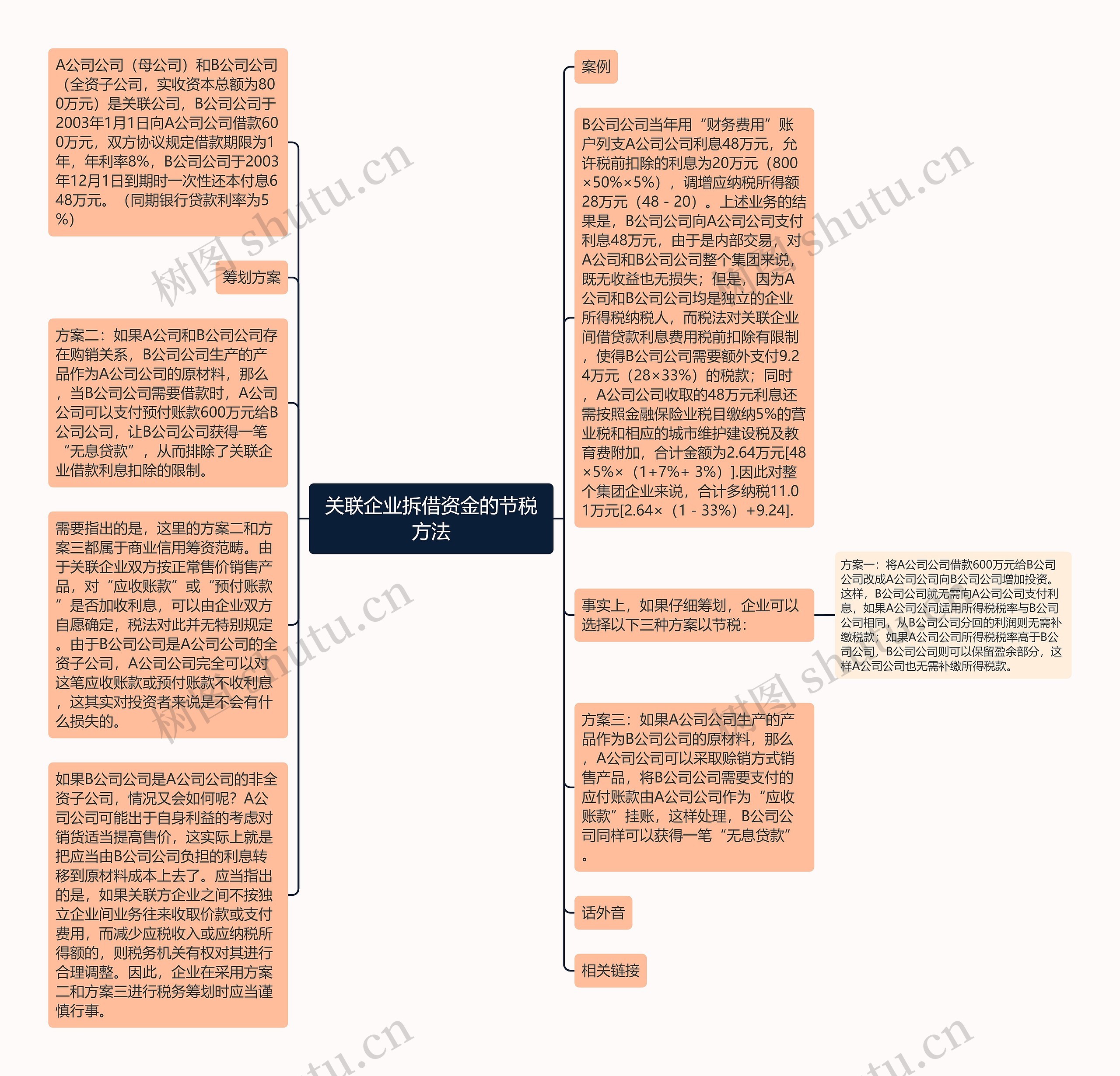 关联企业拆借资金的节税方法思维导图