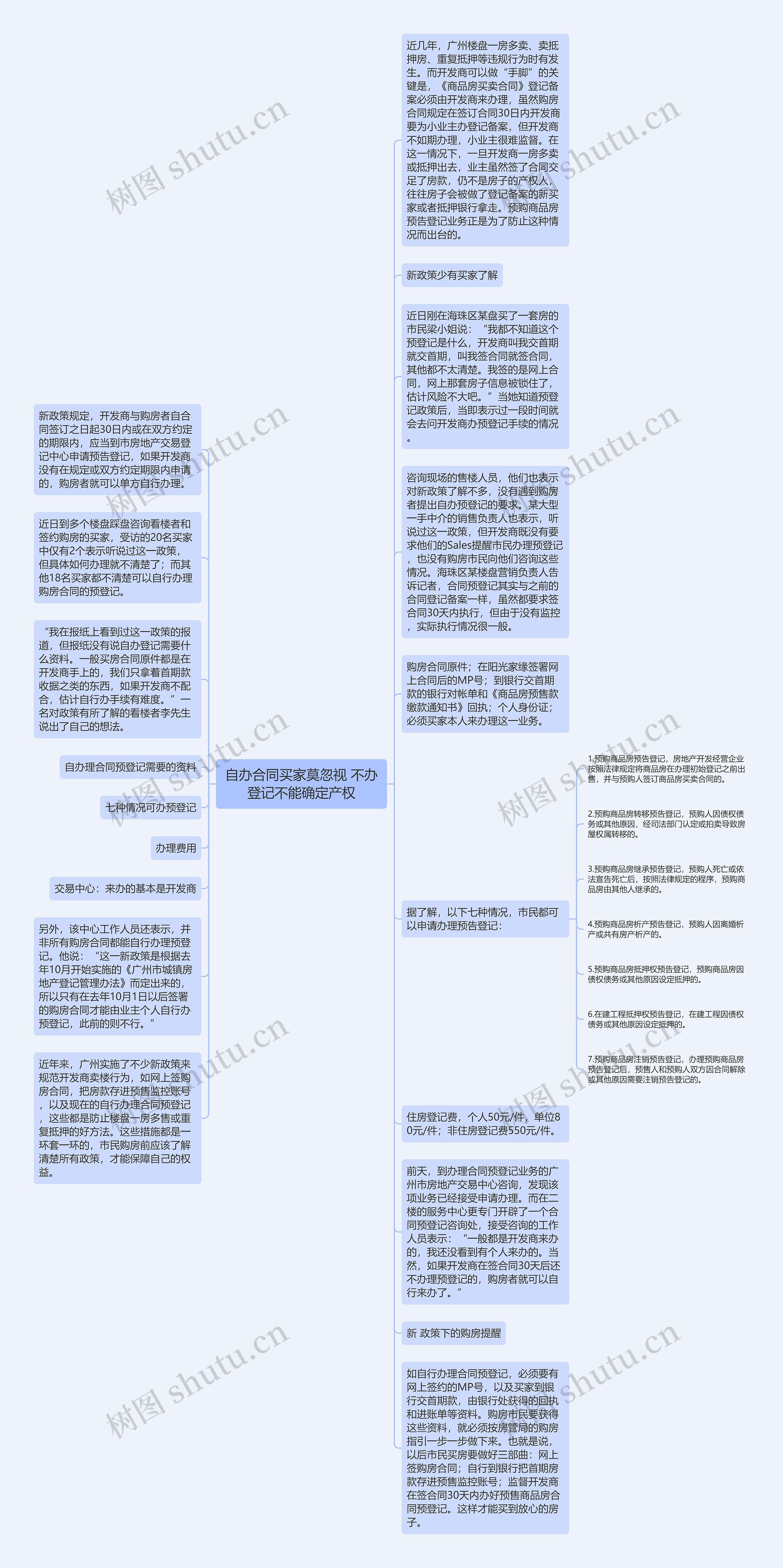 自办合同买家莫忽视 不办登记不能确定产权思维导图