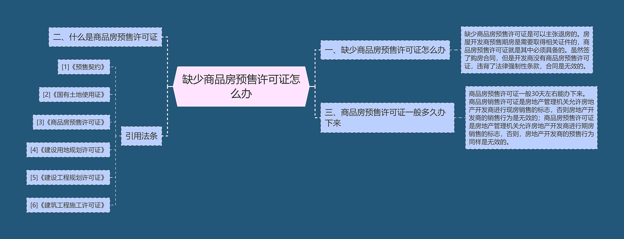 缺少商品房预售许可证怎么办思维导图