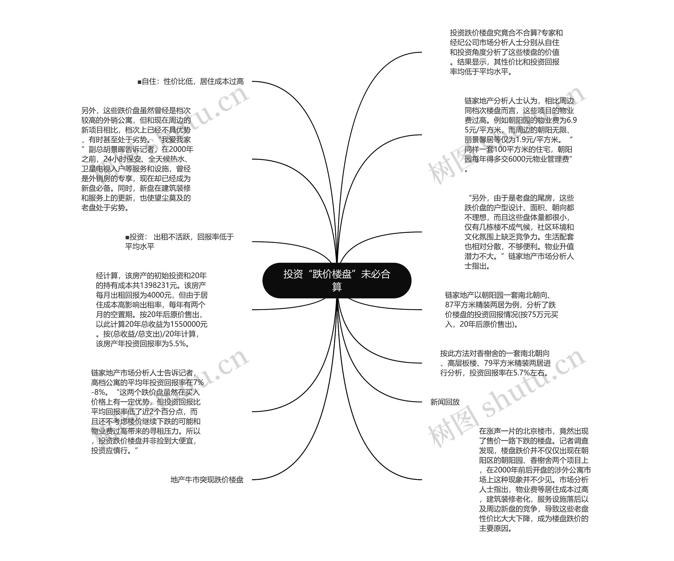 投资“跌价楼盘”未必合算思维导图