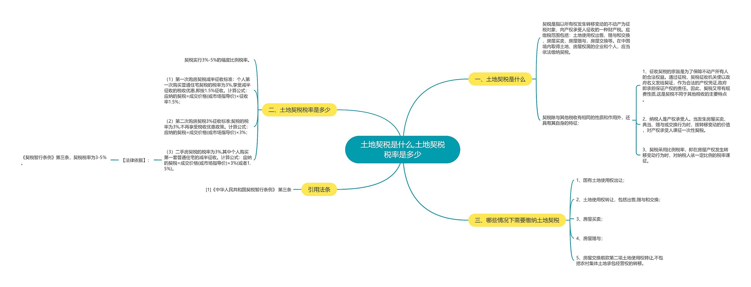 土地契税是什么,土地契税税率是多少思维导图