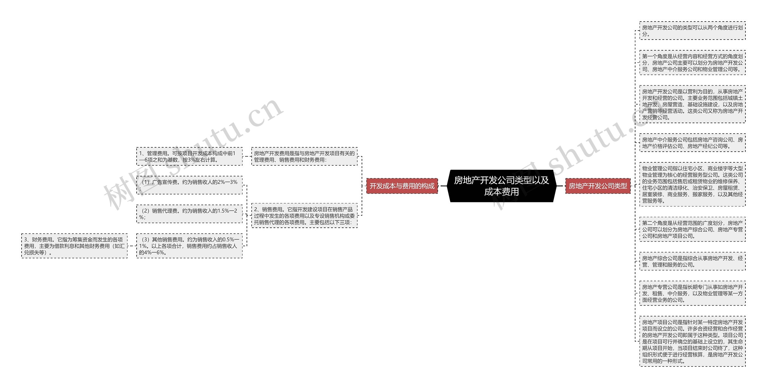 房地产开发公司类型以及成本费用