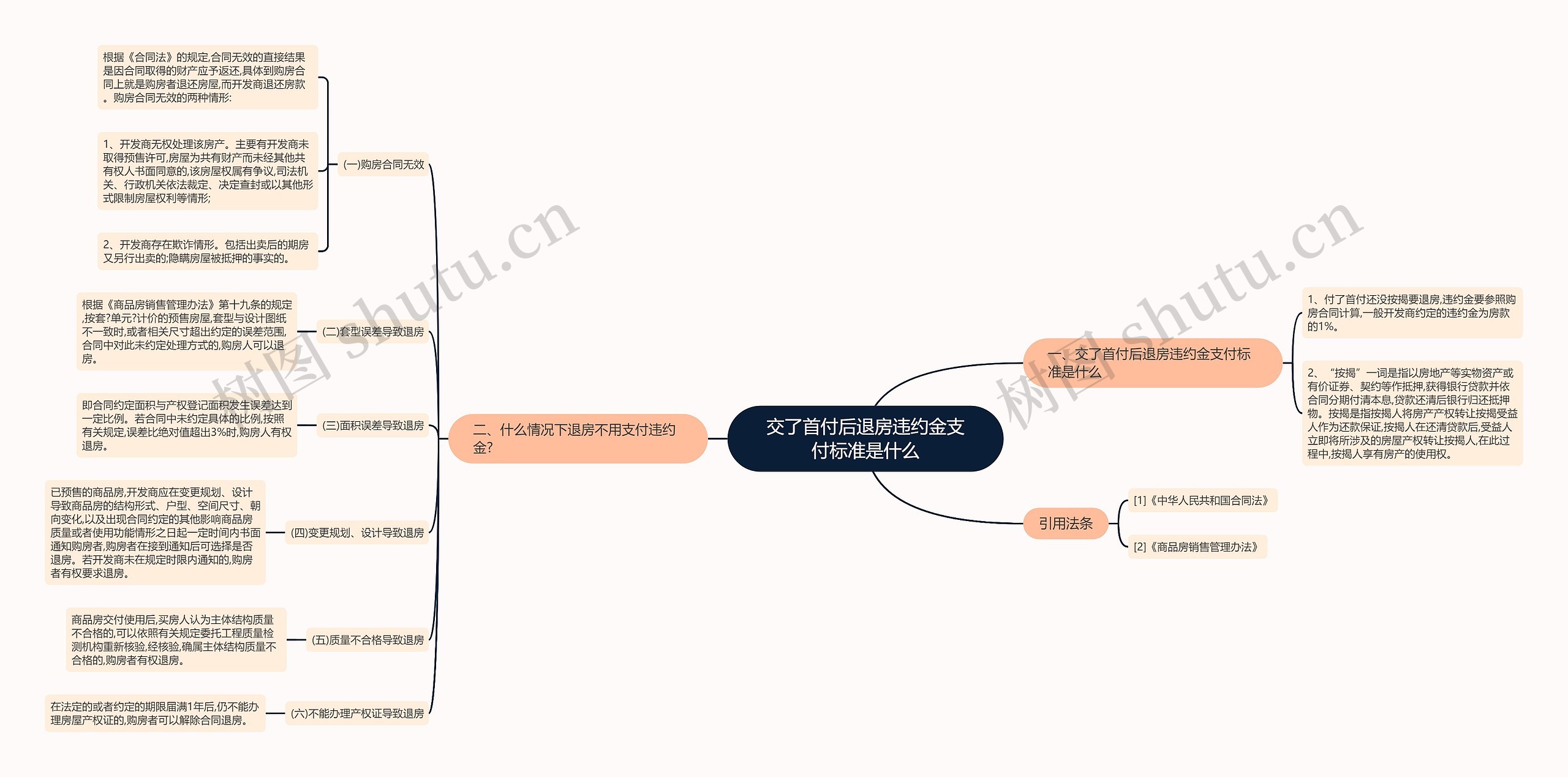 交了首付后退房违约金支付标准是什么思维导图