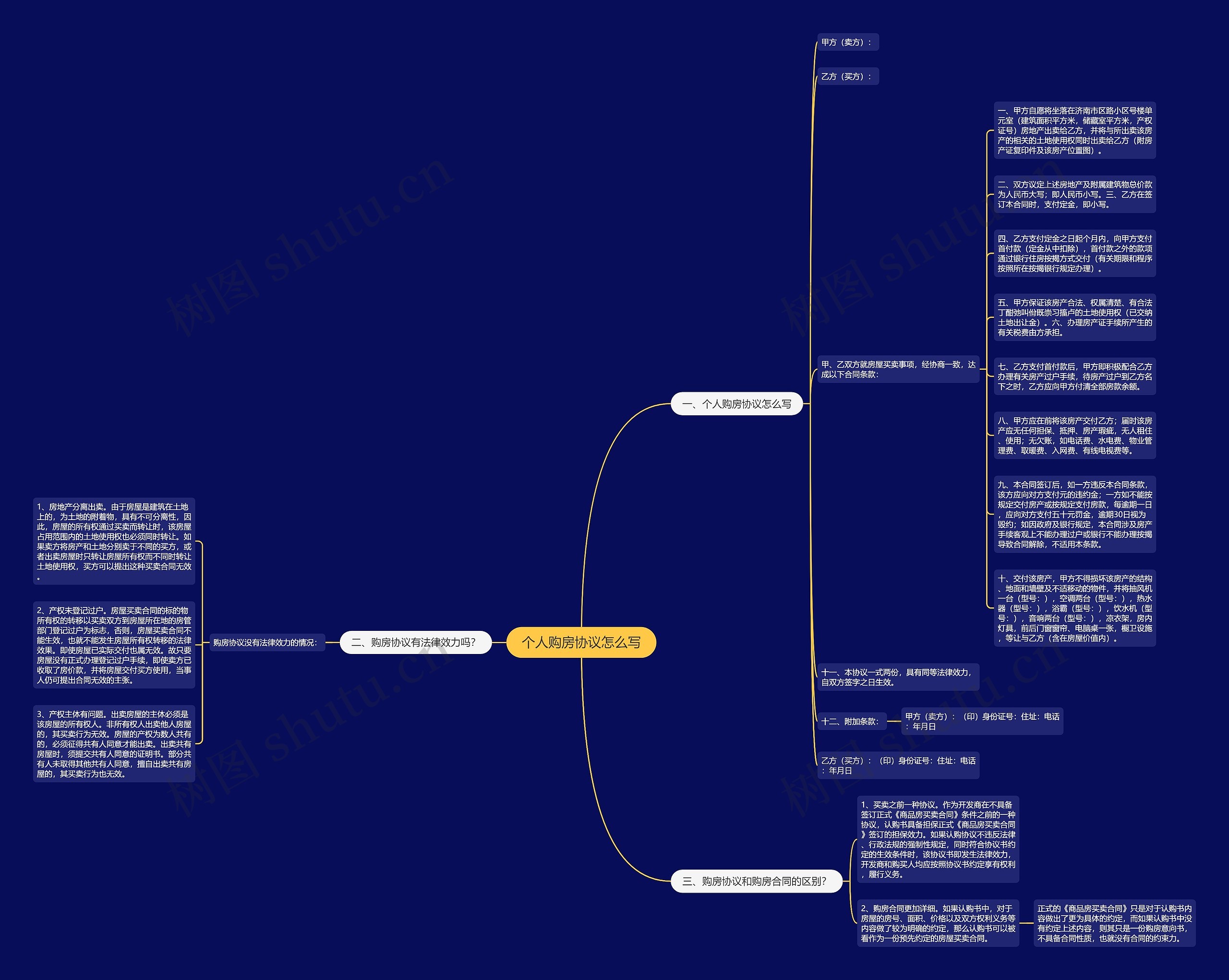 个人购房协议怎么写思维导图