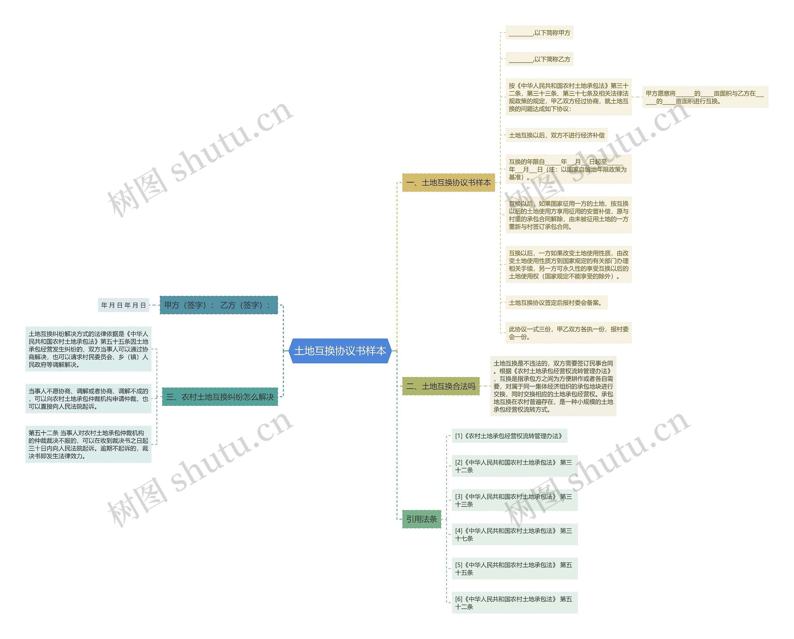 土地互换协议书样本思维导图
