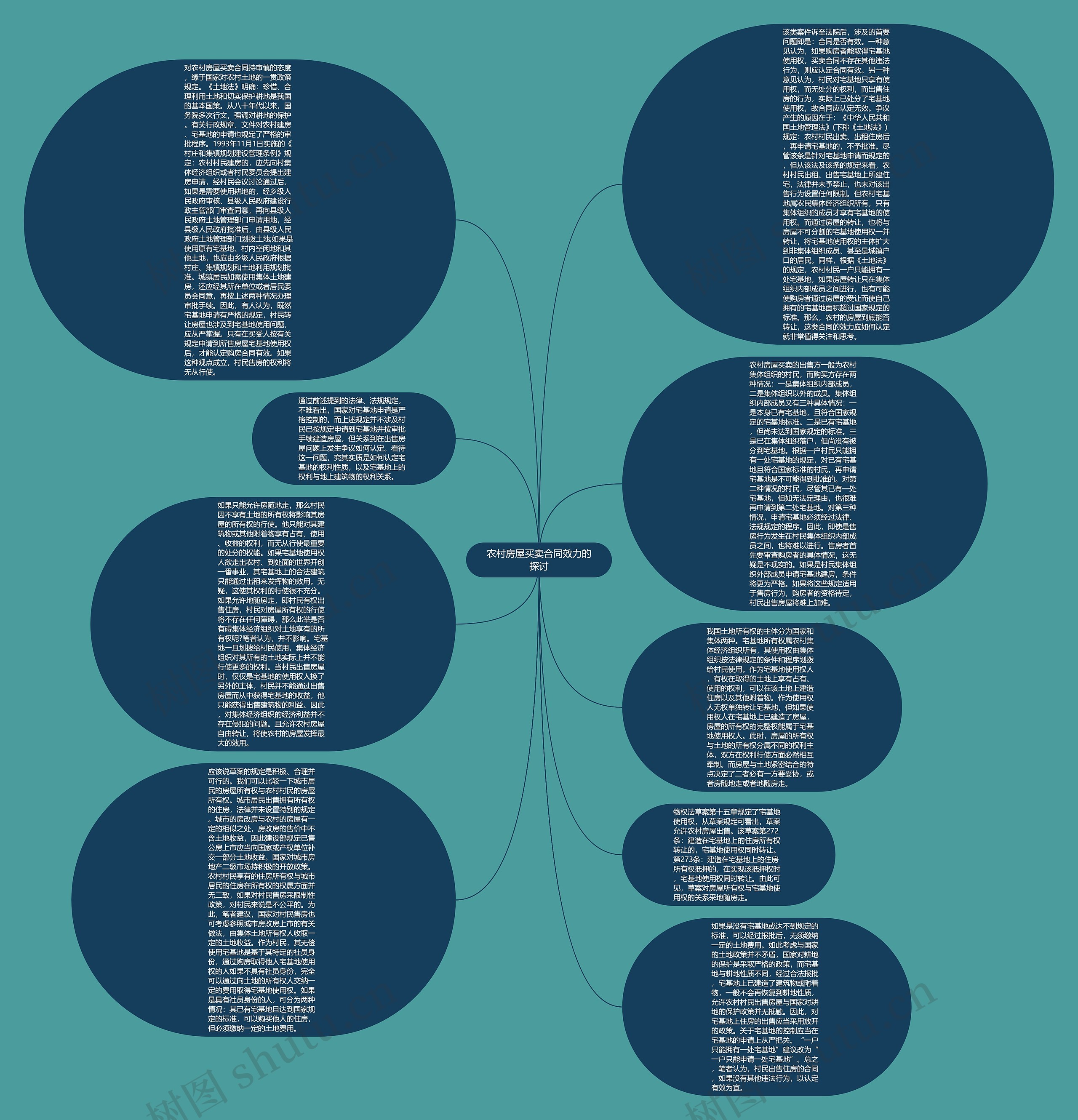 农村房屋买卖合同效力的探讨思维导图