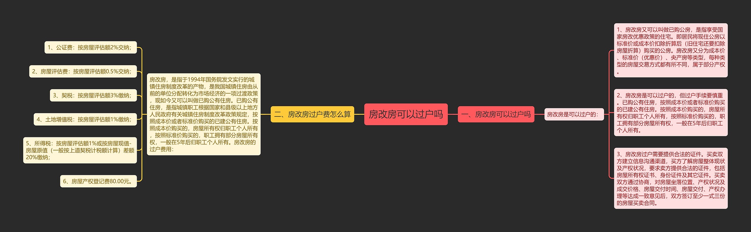 房改房可以过户吗思维导图