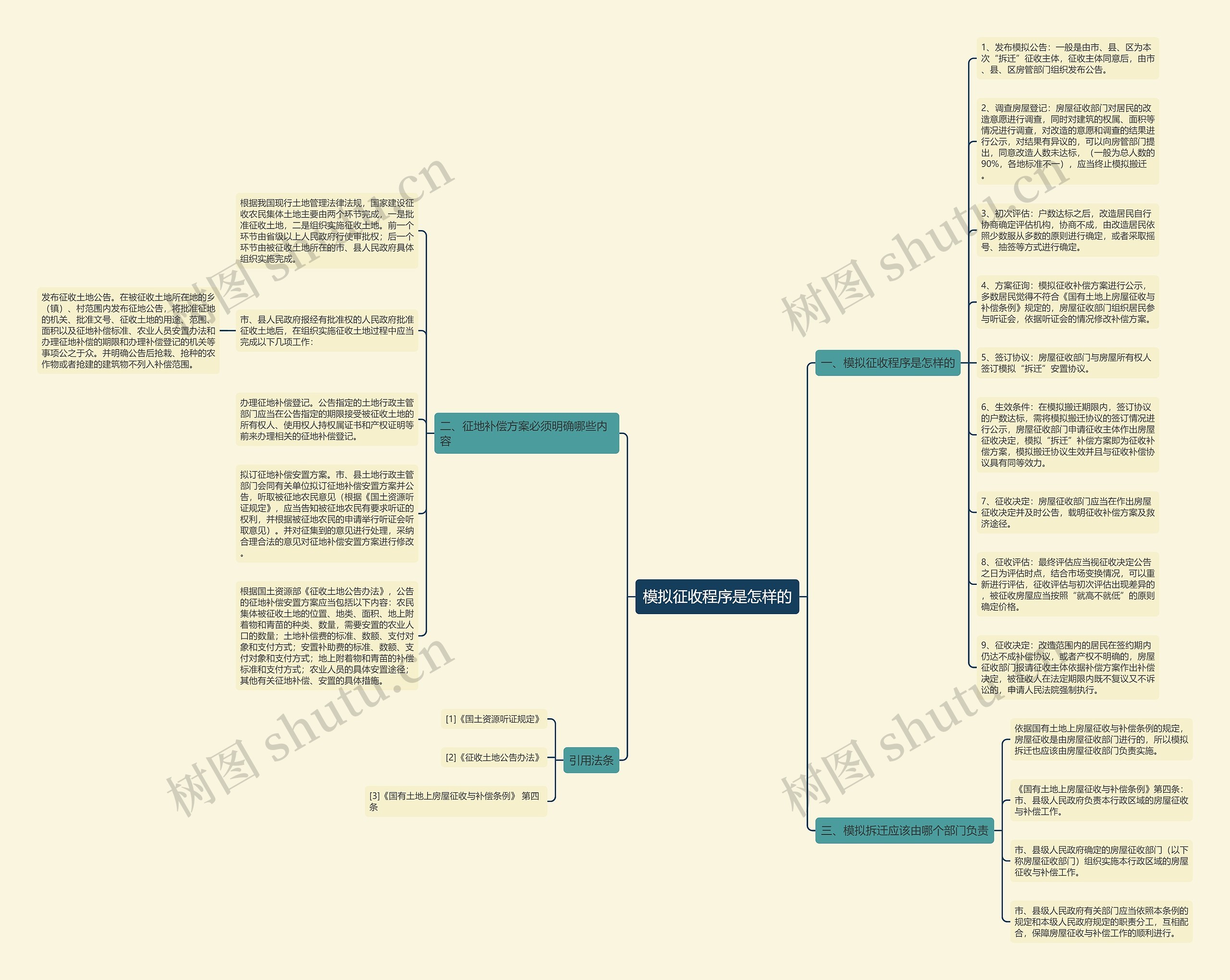 模拟征收程序是怎样的思维导图