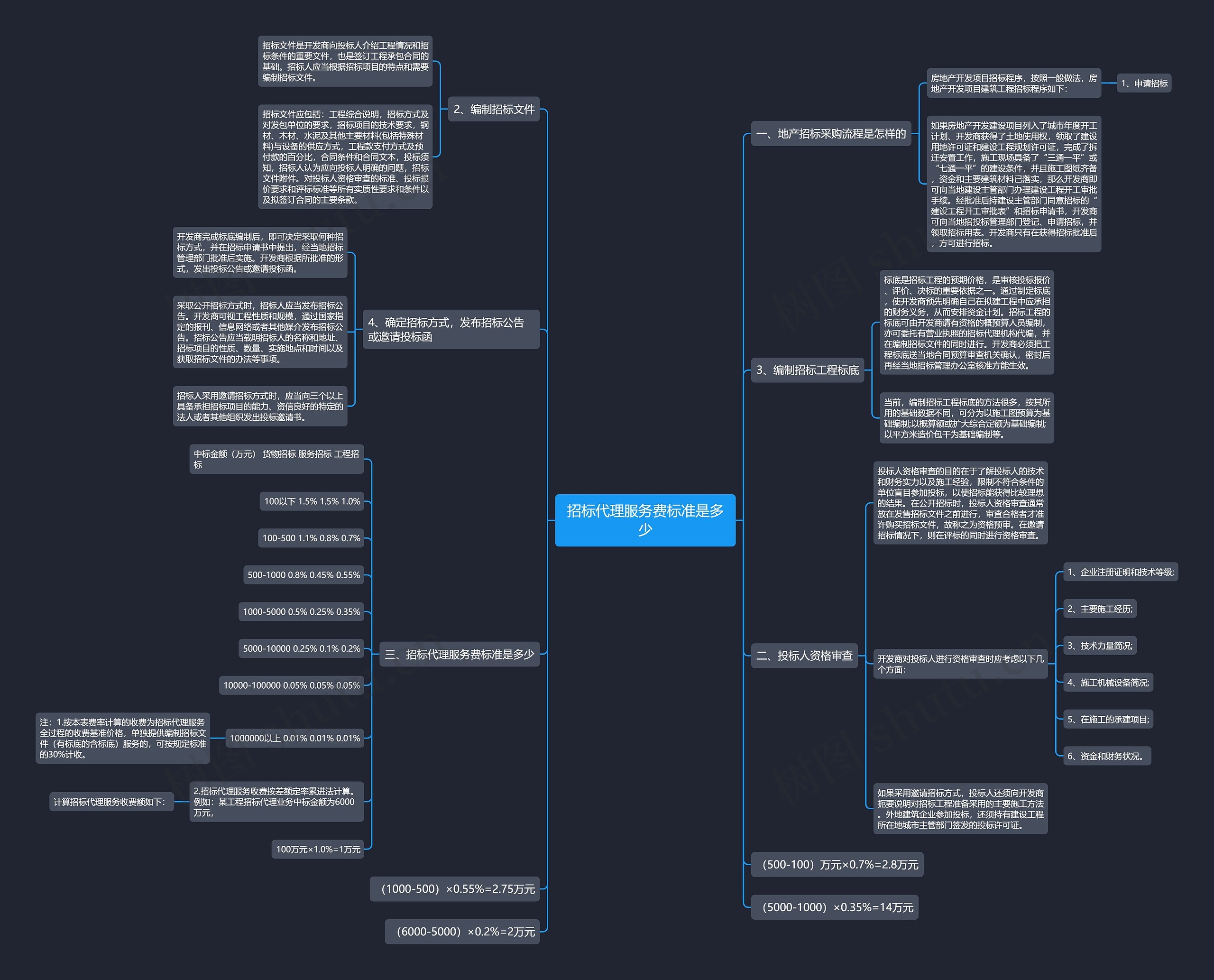 招标代理服务费标准是多少思维导图