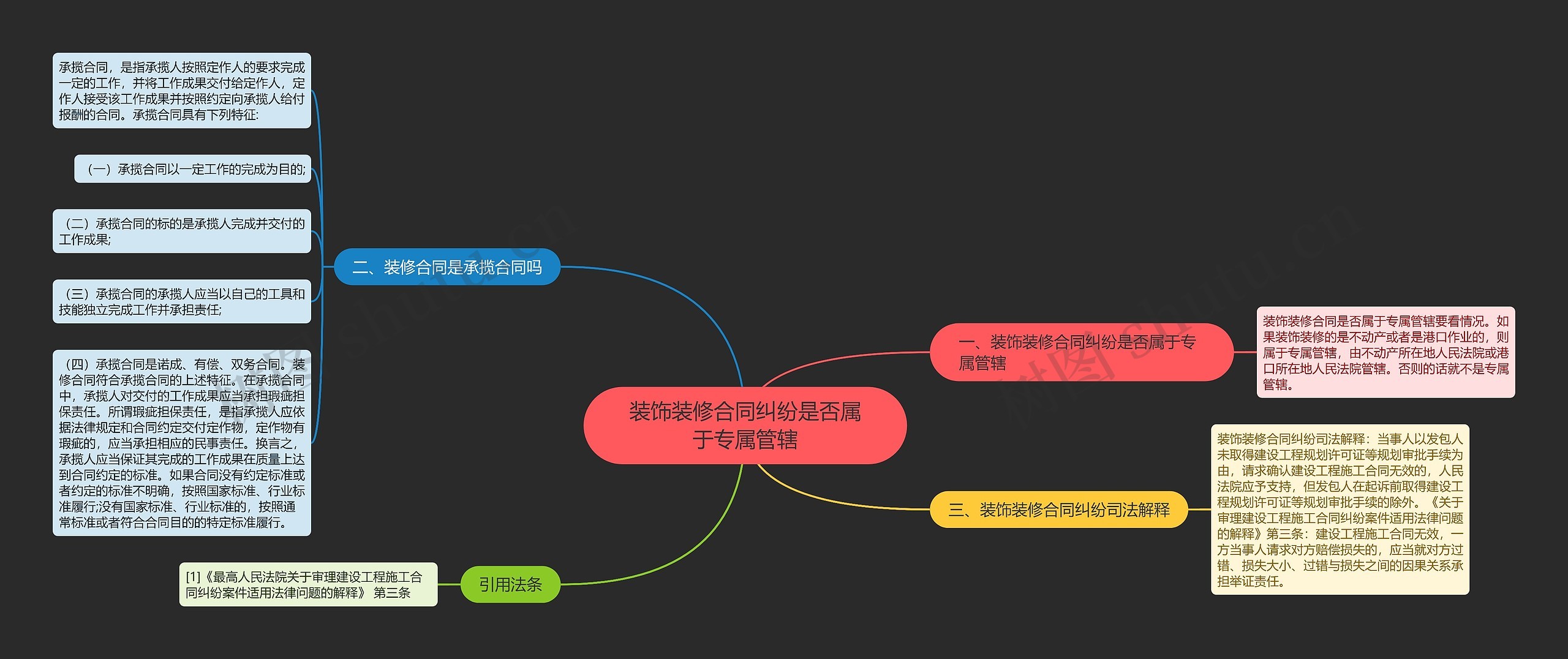 装饰装修合同纠纷是否属于专属管辖思维导图