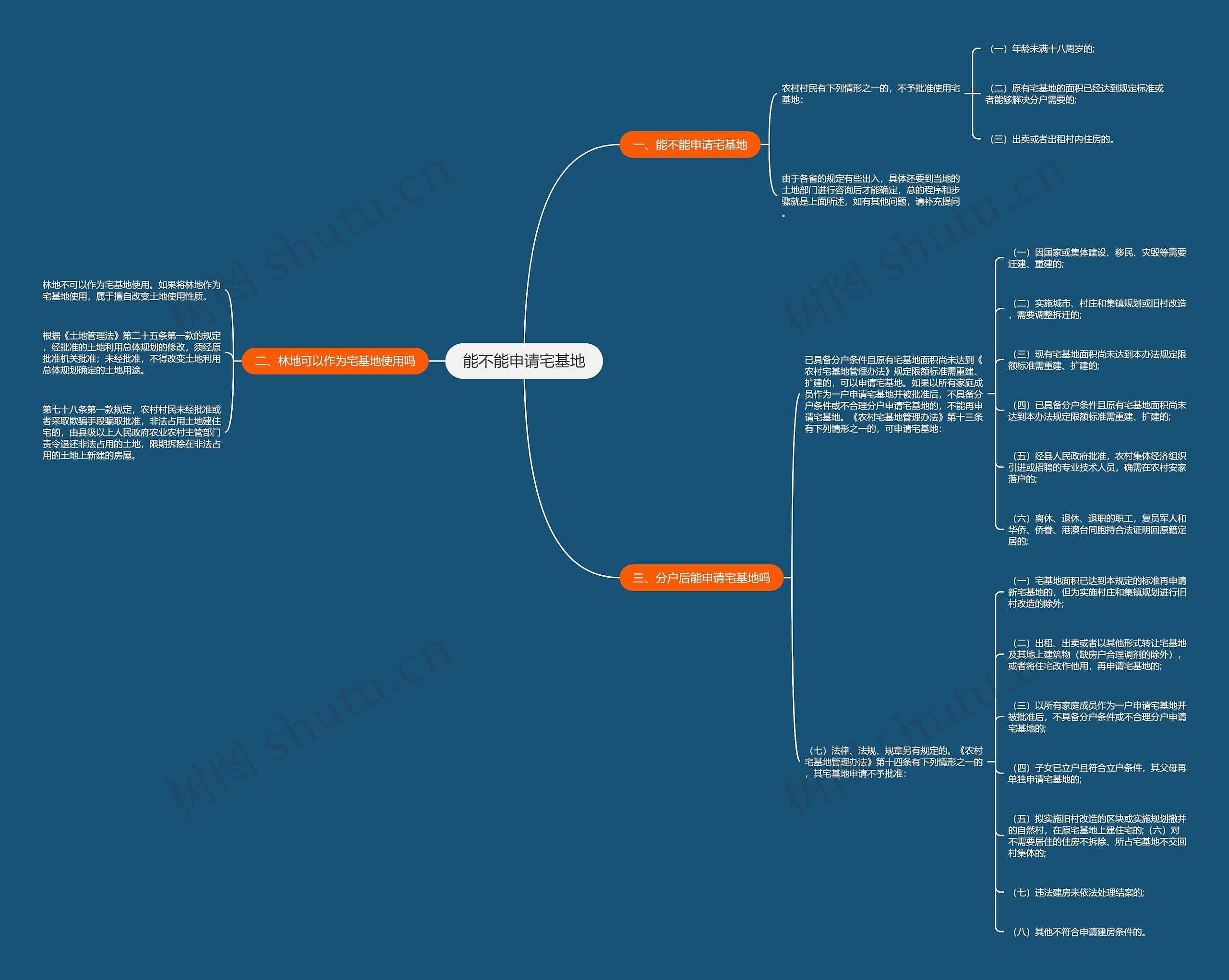 能不能申请宅基地思维导图