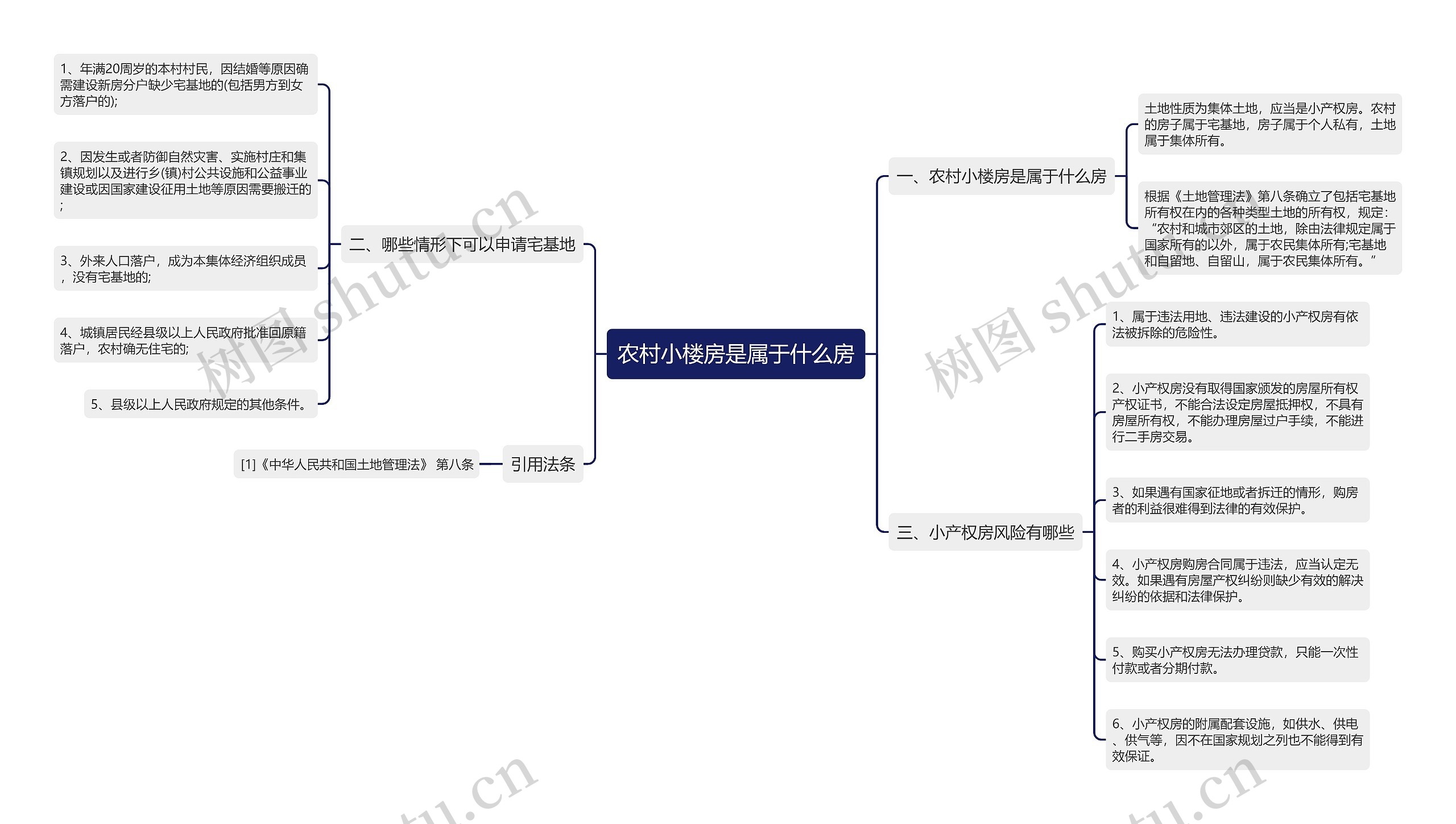 农村小楼房是属于什么房思维导图