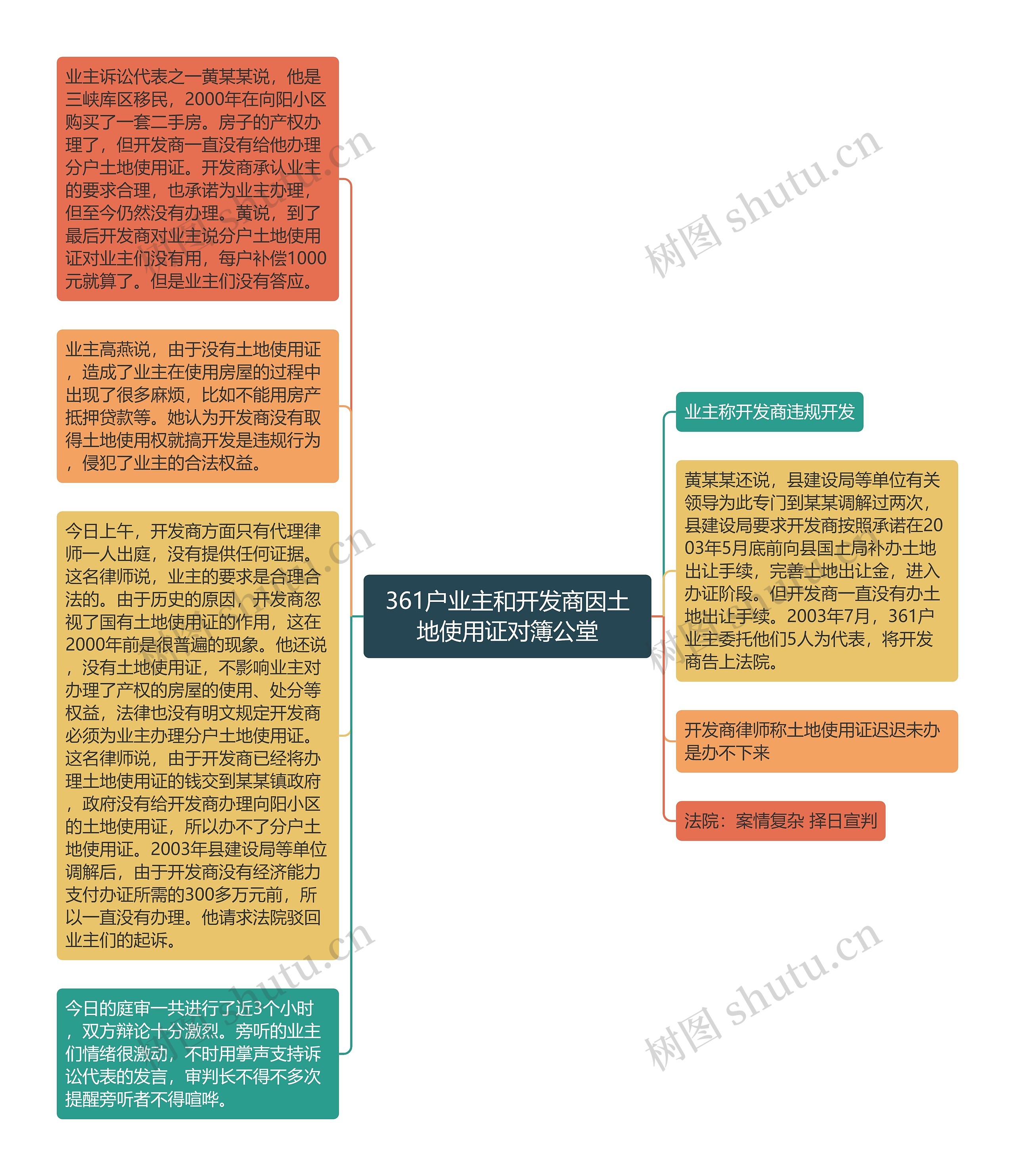 361户业主和开发商因土地使用证对簿公堂思维导图