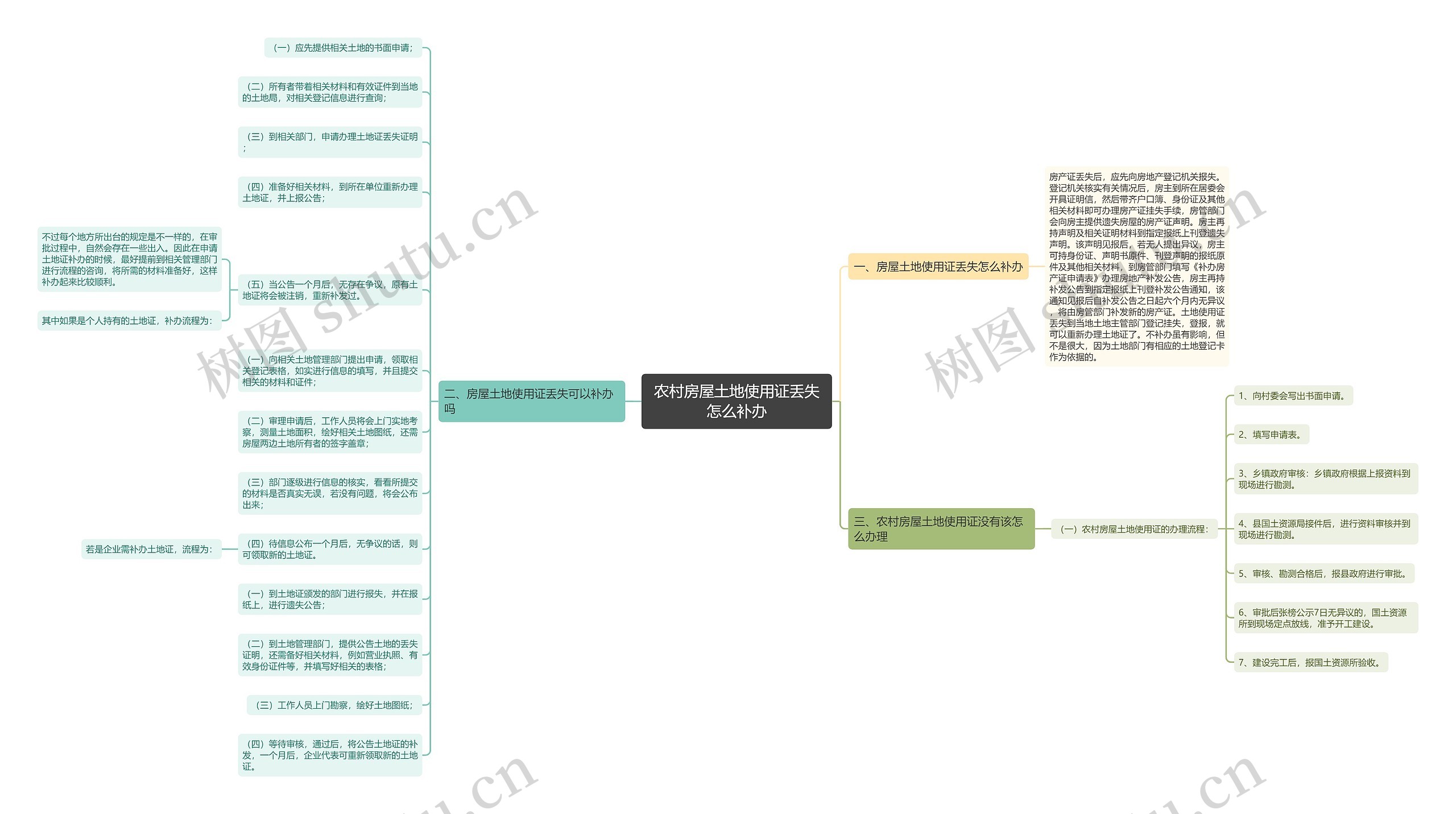 农村房屋土地使用证丢失怎么补办思维导图