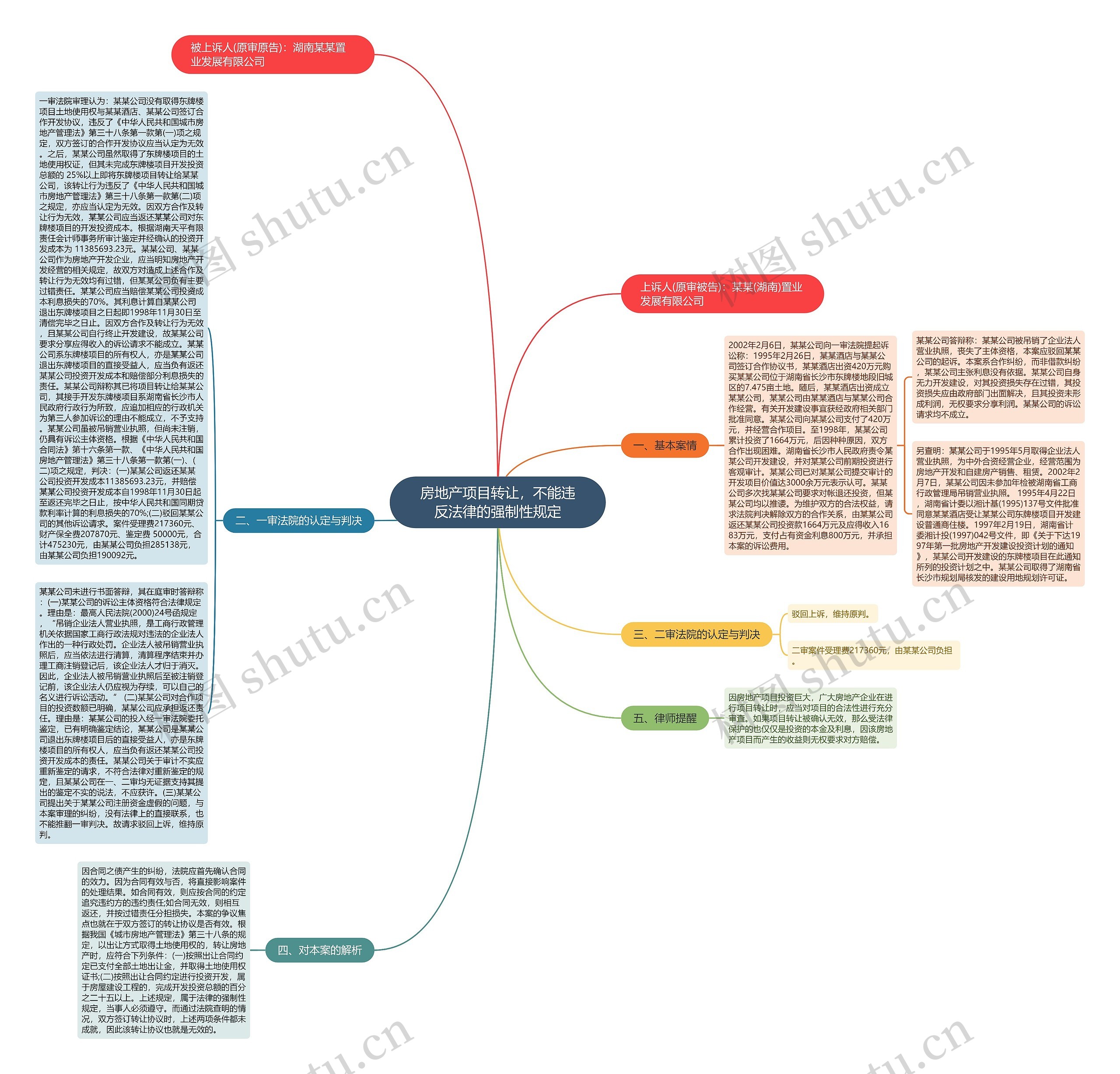 房地产项目转让，不能违反法律的强制性规定思维导图