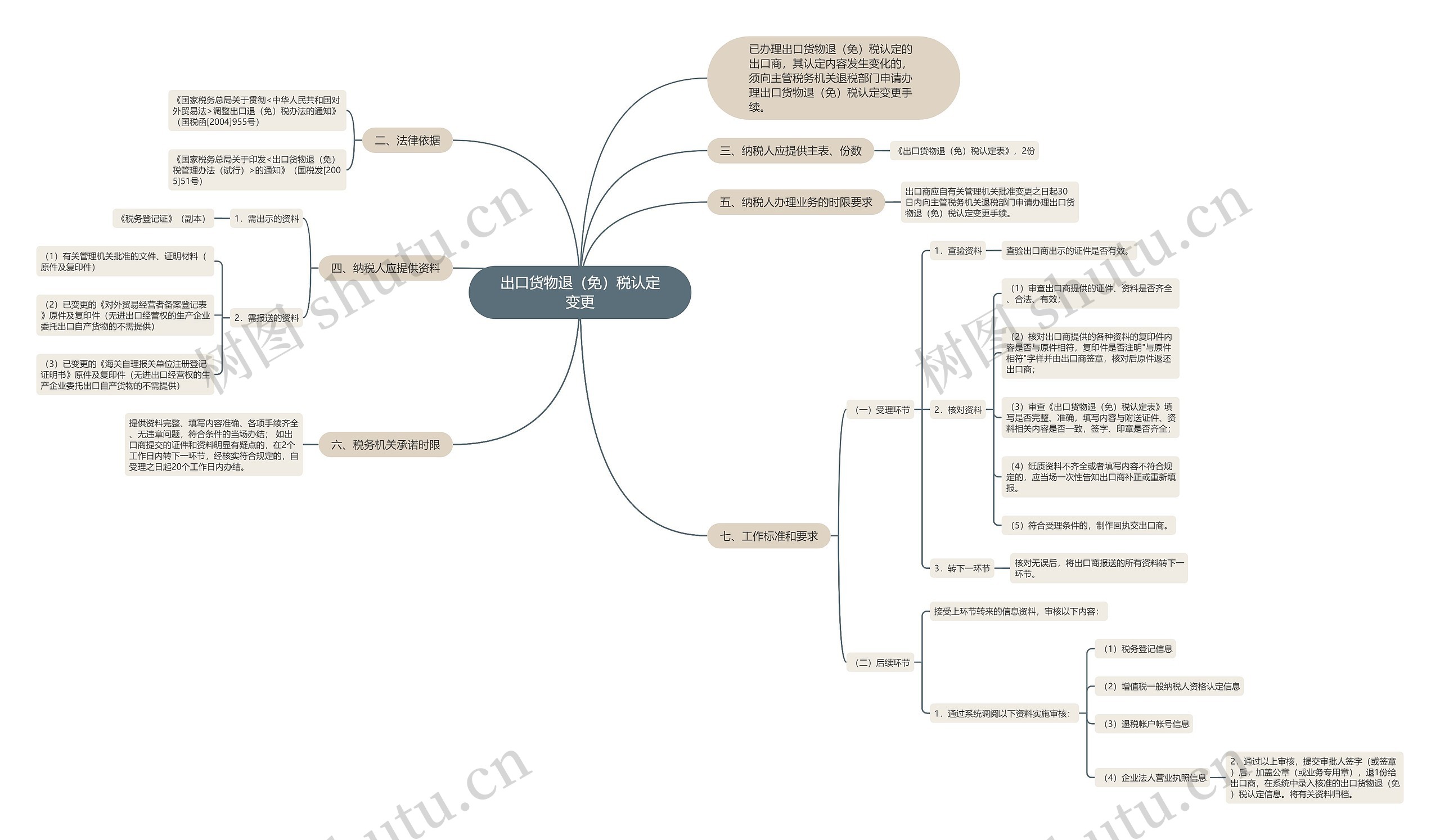 出口货物退（免）税认定变更思维导图