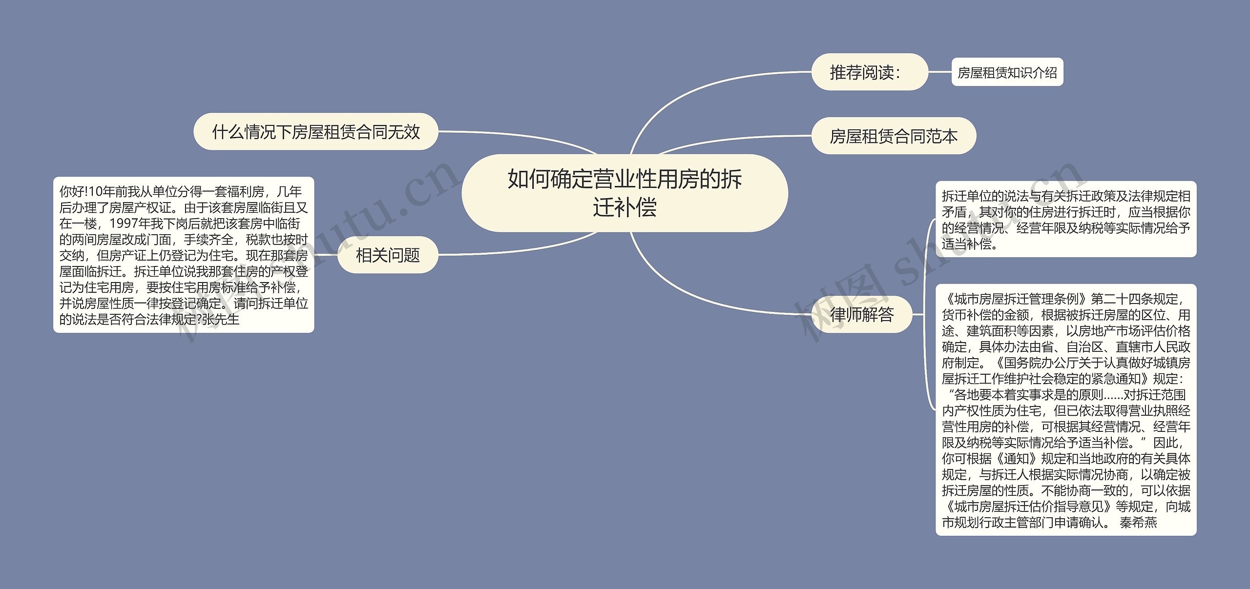 如何确定营业性用房的拆迁补偿思维导图