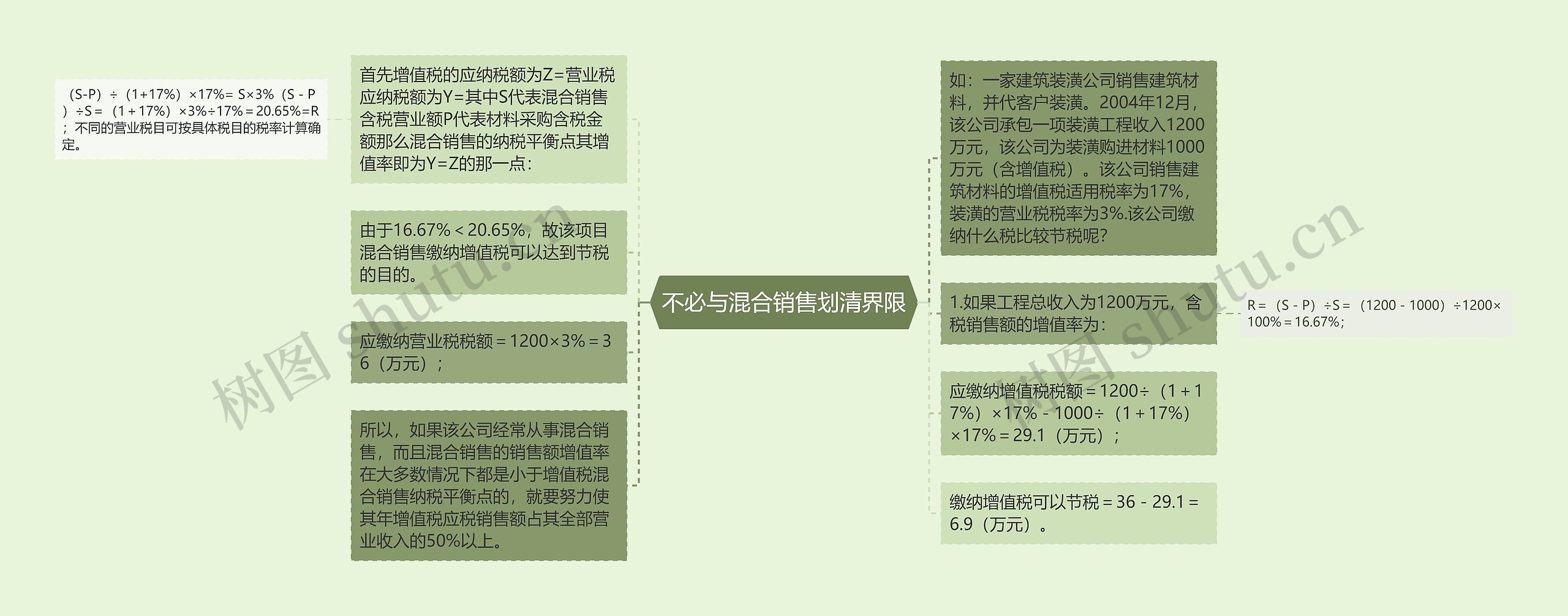 不必与混合销售划清界限思维导图