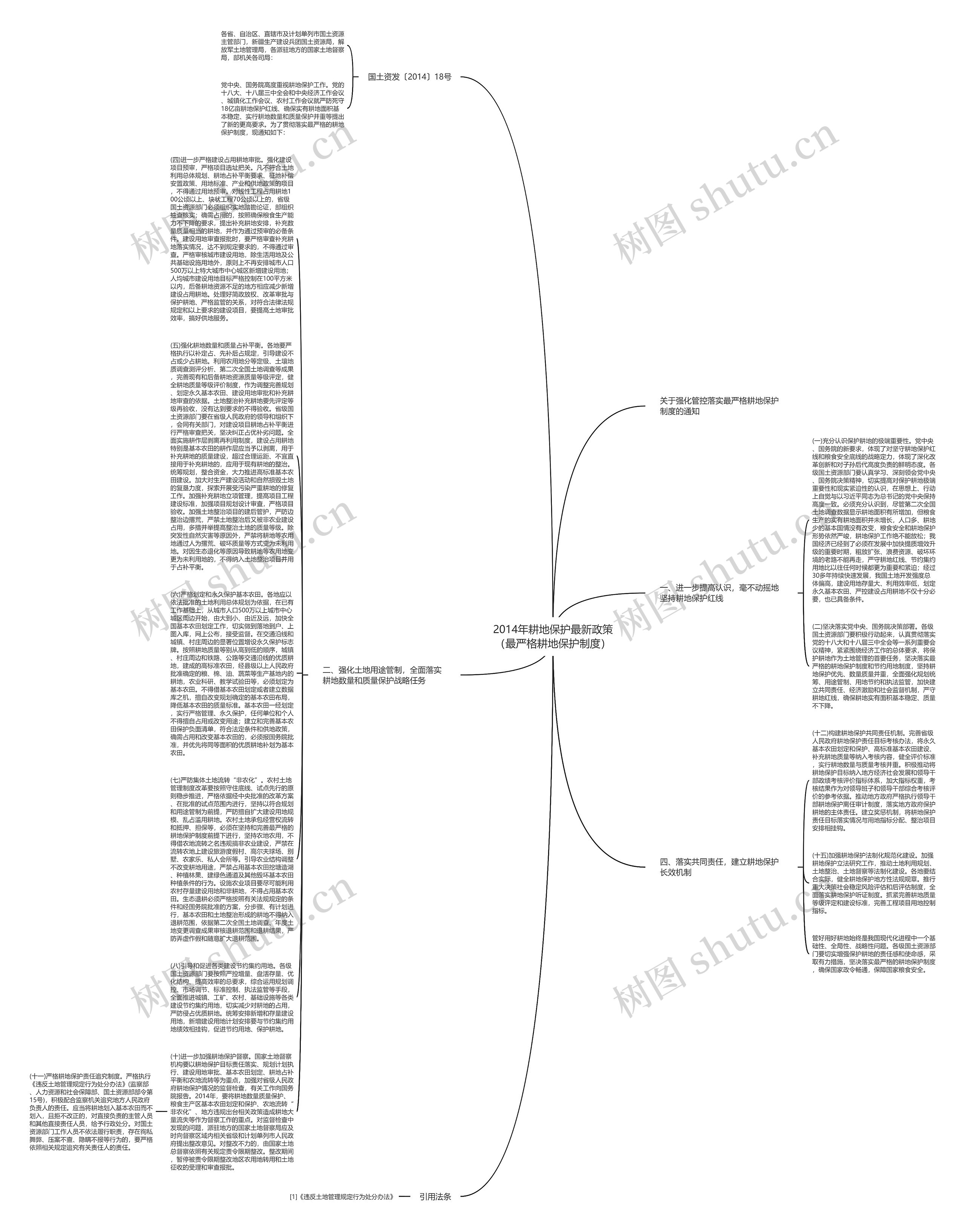 2014年耕地保护最新政策（最严格耕地保护制度）思维导图