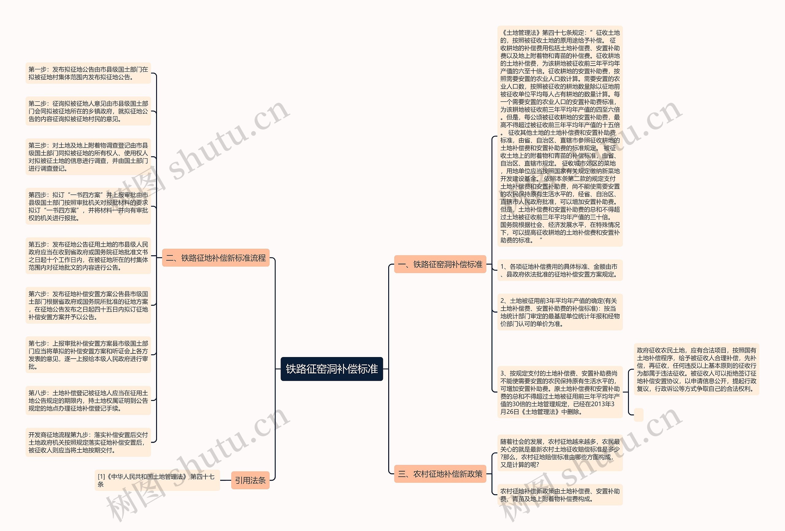 铁路征窑洞补偿标准思维导图