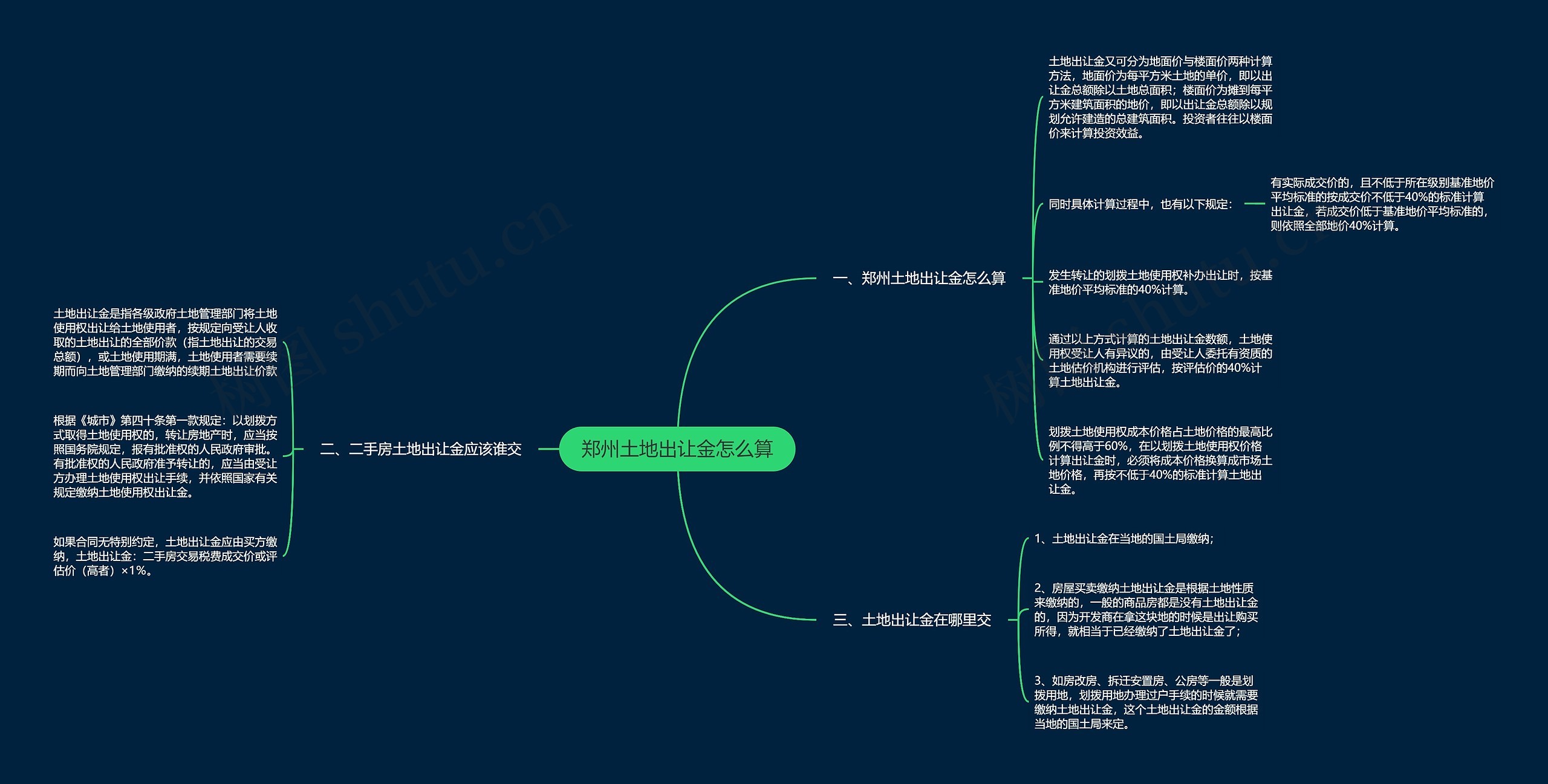 郑州土地出让金怎么算思维导图